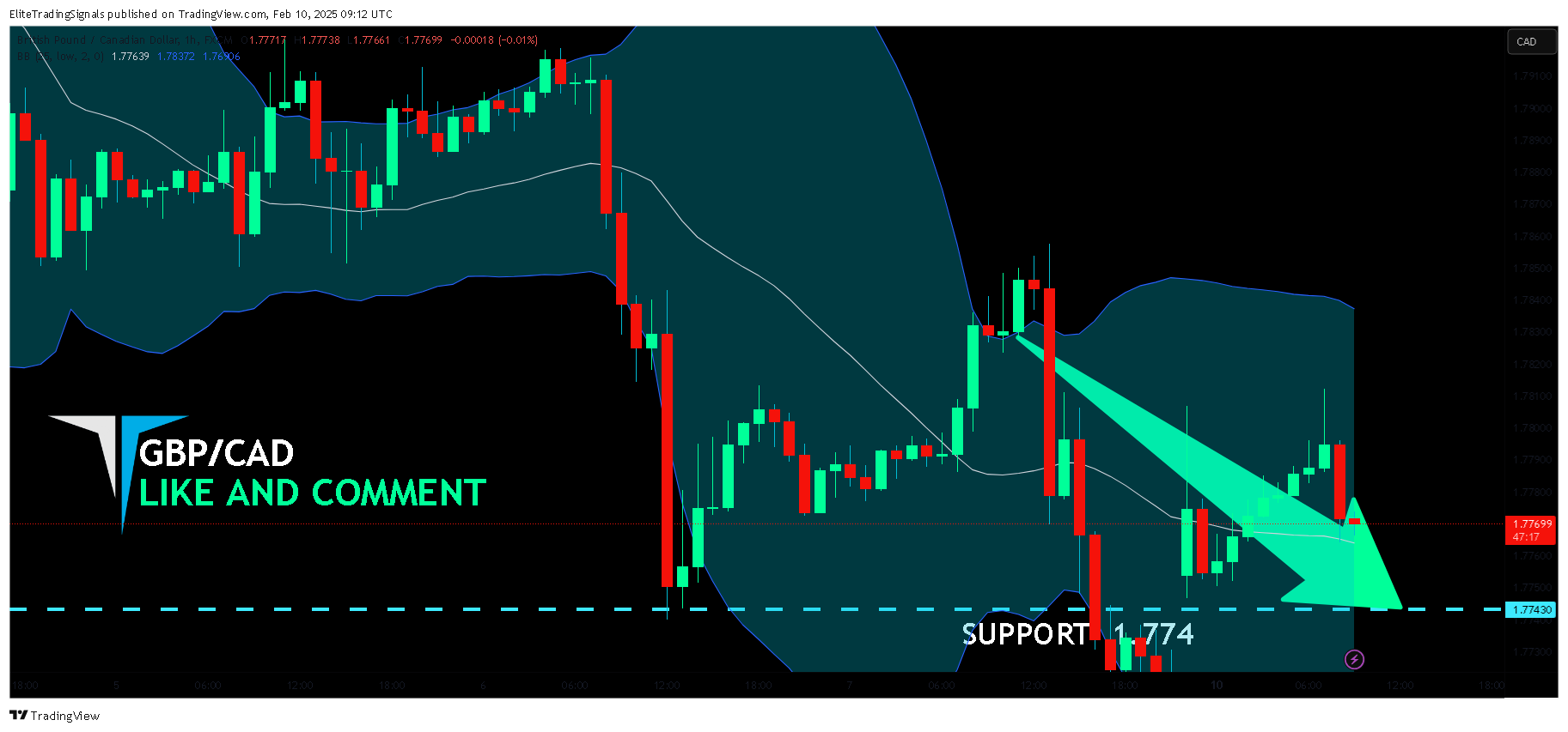 FX:GBPCAD Chart Image by EliteTradingSignals