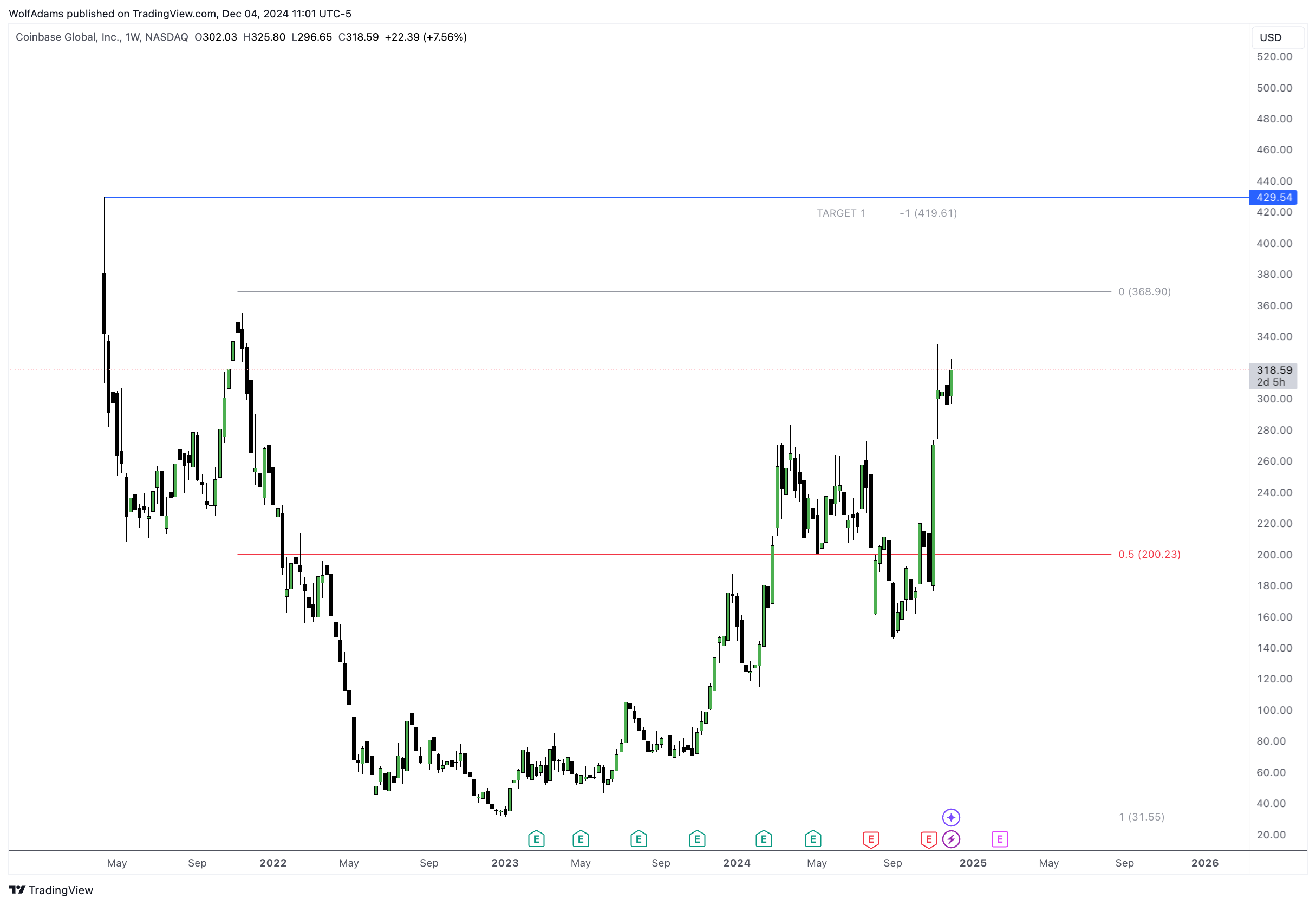 BATS:COIN Chart Image by WolfAdams
