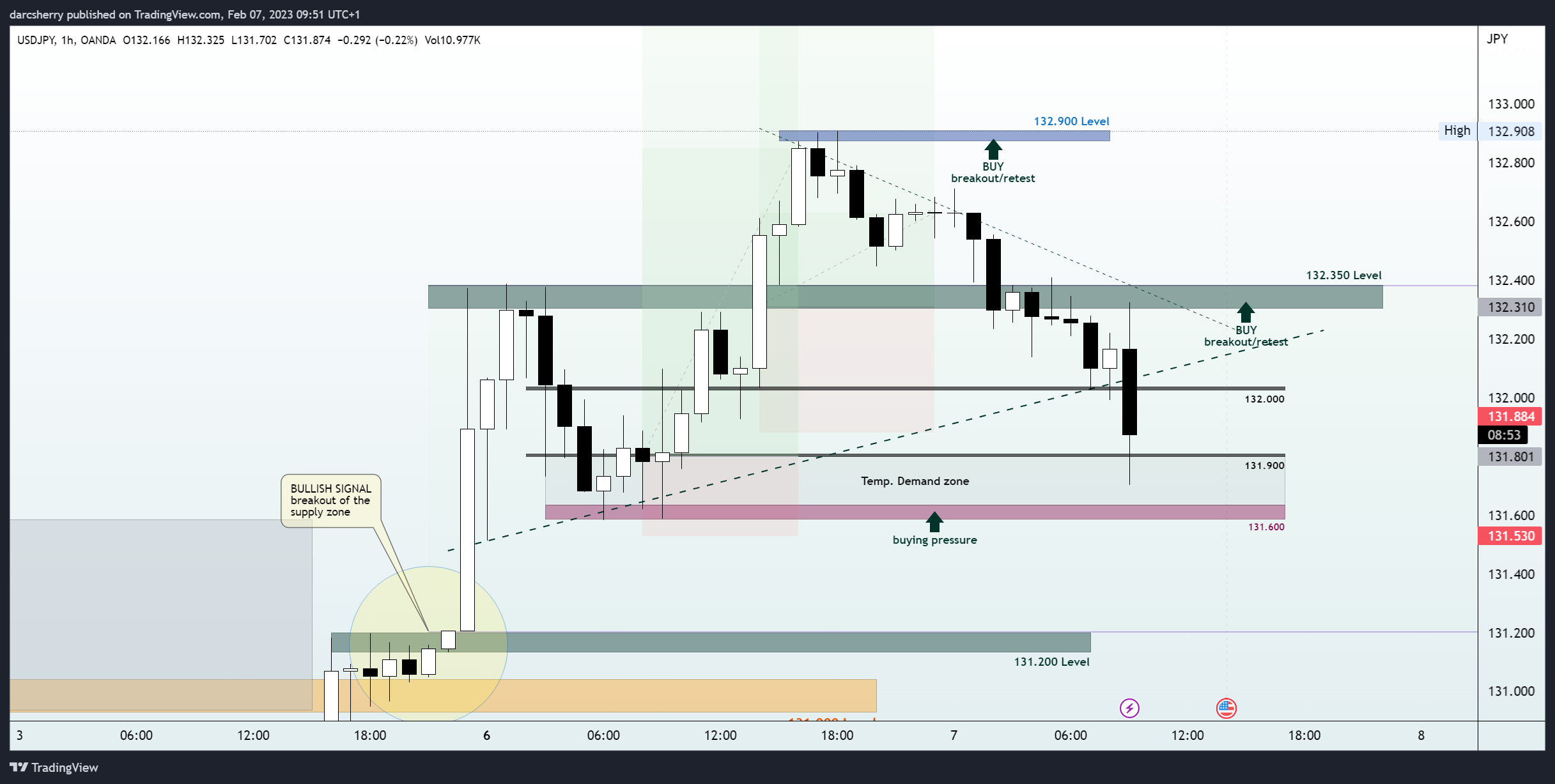 OANDA:USDJPY Chart Image by darcsherry