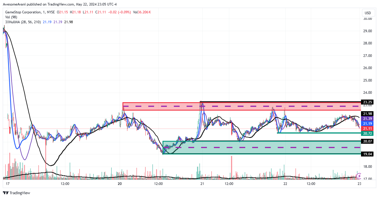 BATS:GME Chart Image by AwesomeAvani