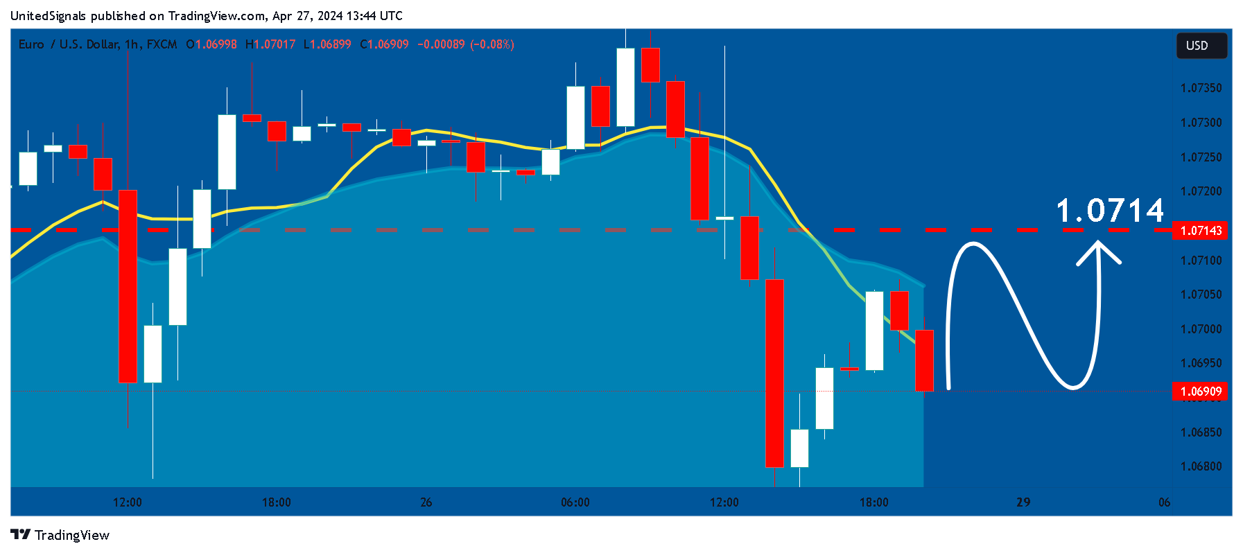 FX:EURUSD Chart Image by UnitedSignals