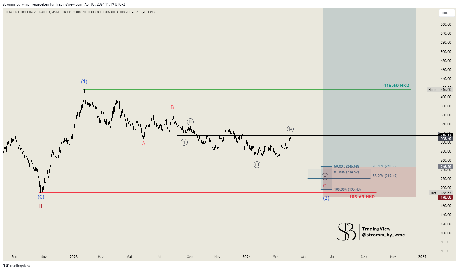 HKEX_DLY:700 Chart Image by stromm