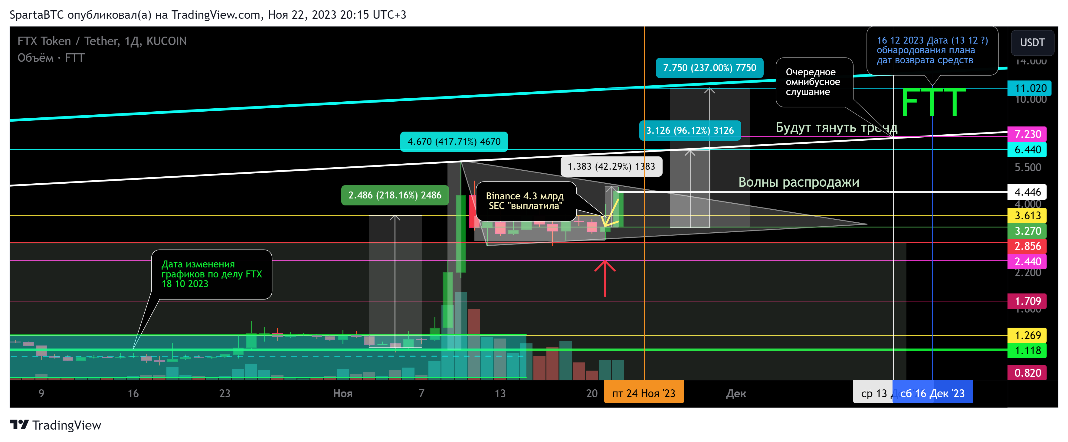 KUCOIN:FTTUSDT Chart Image by SpartaBTC