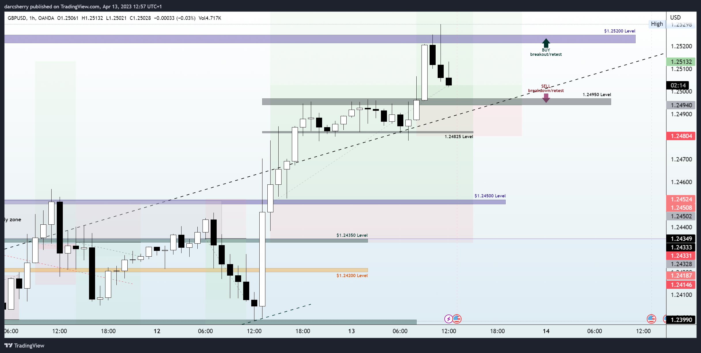 OANDA:GBPUSD Chart Image by darcsherry