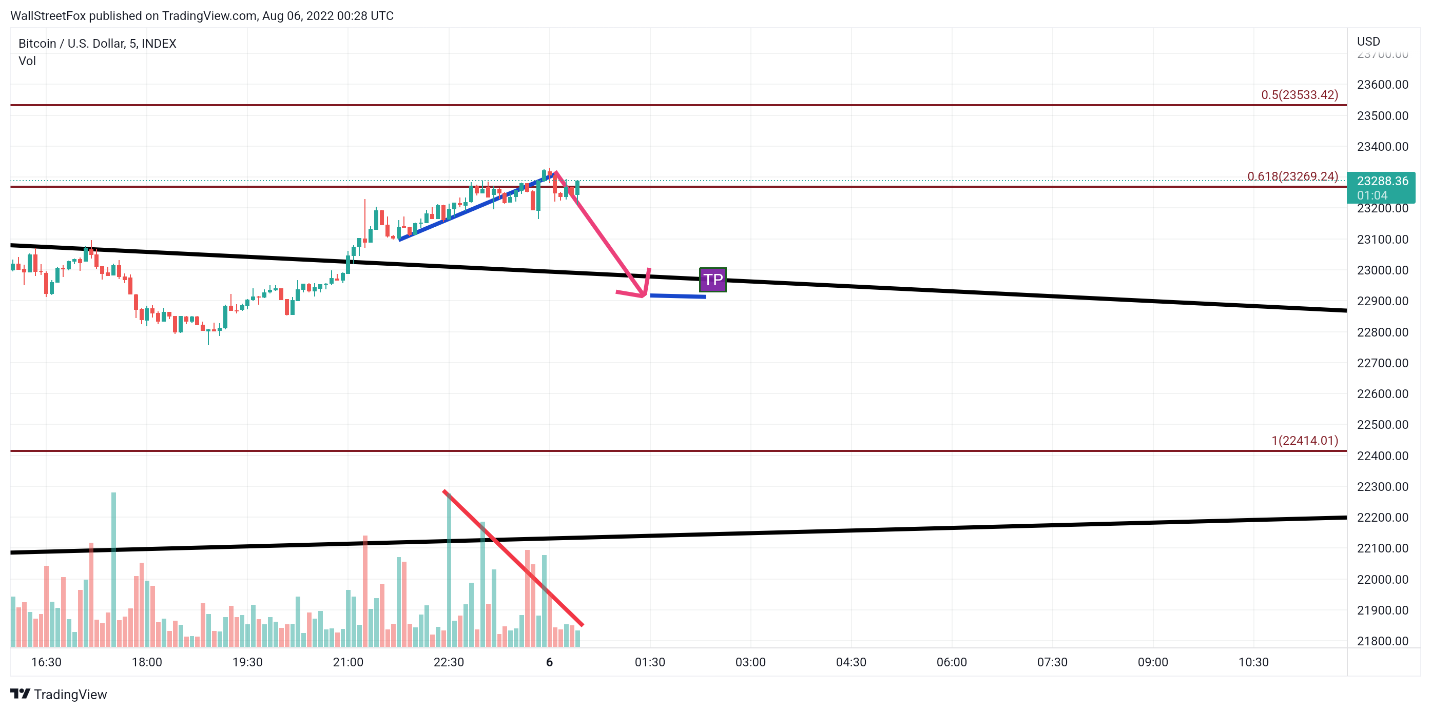 INDEX:BTCUSD Chart Image by WallStreetFox