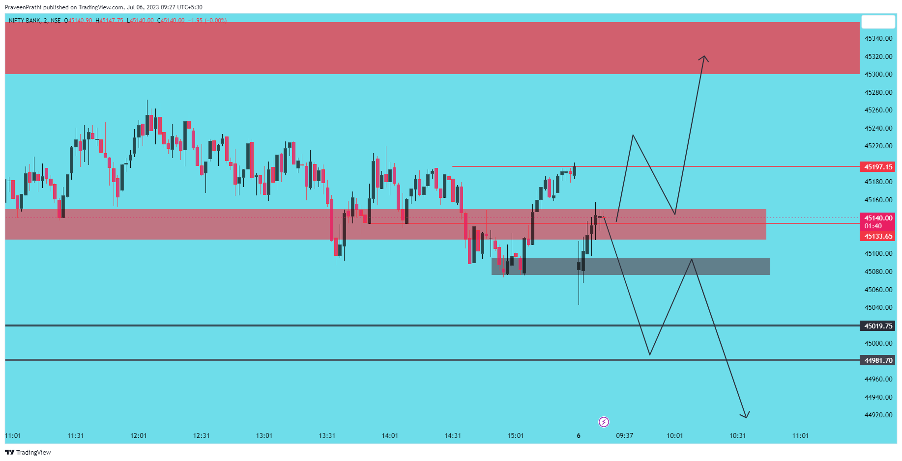 NSE:BANKNIFTY Chart Image by IIT-Trader