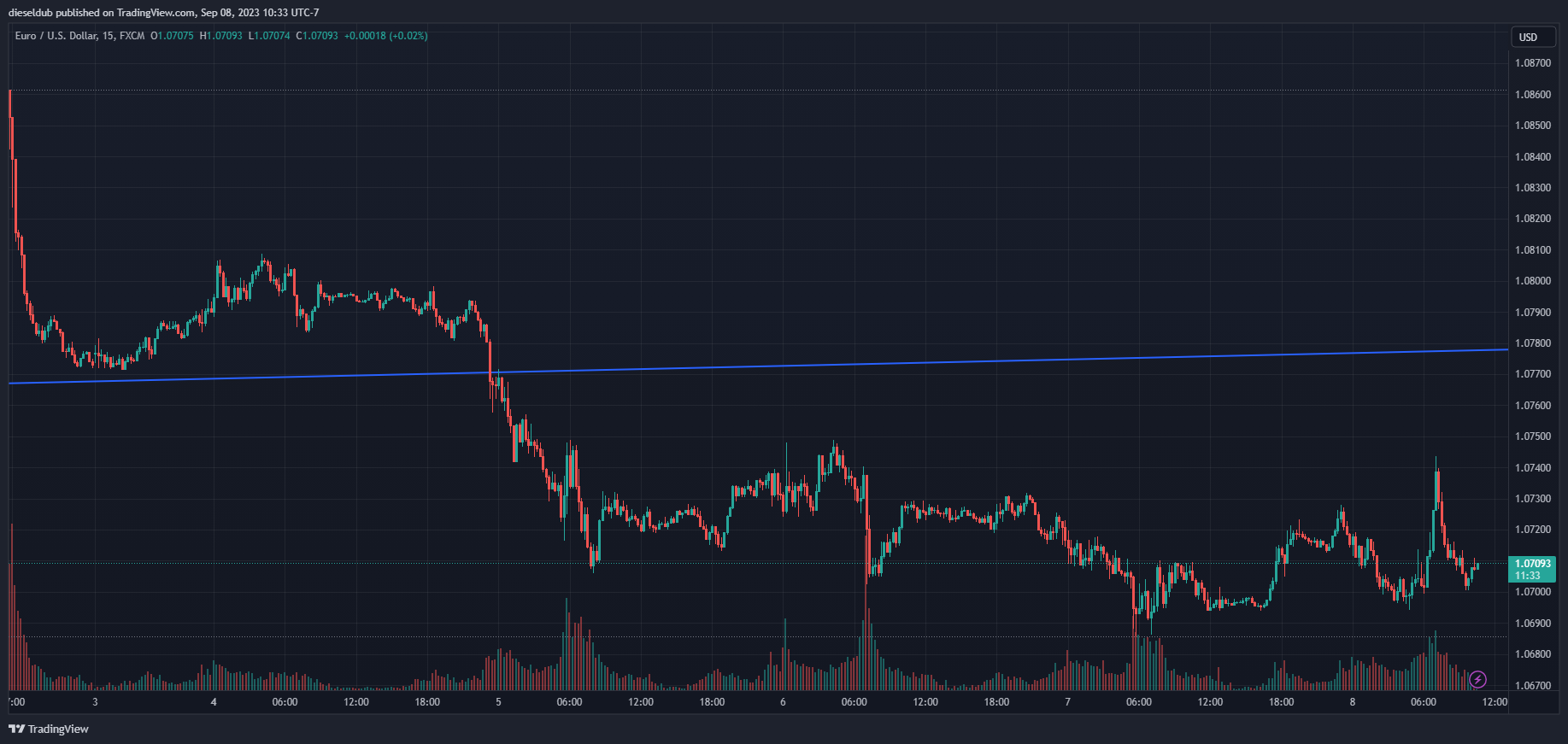 FX:EURUSD Chart Image by dieseldub