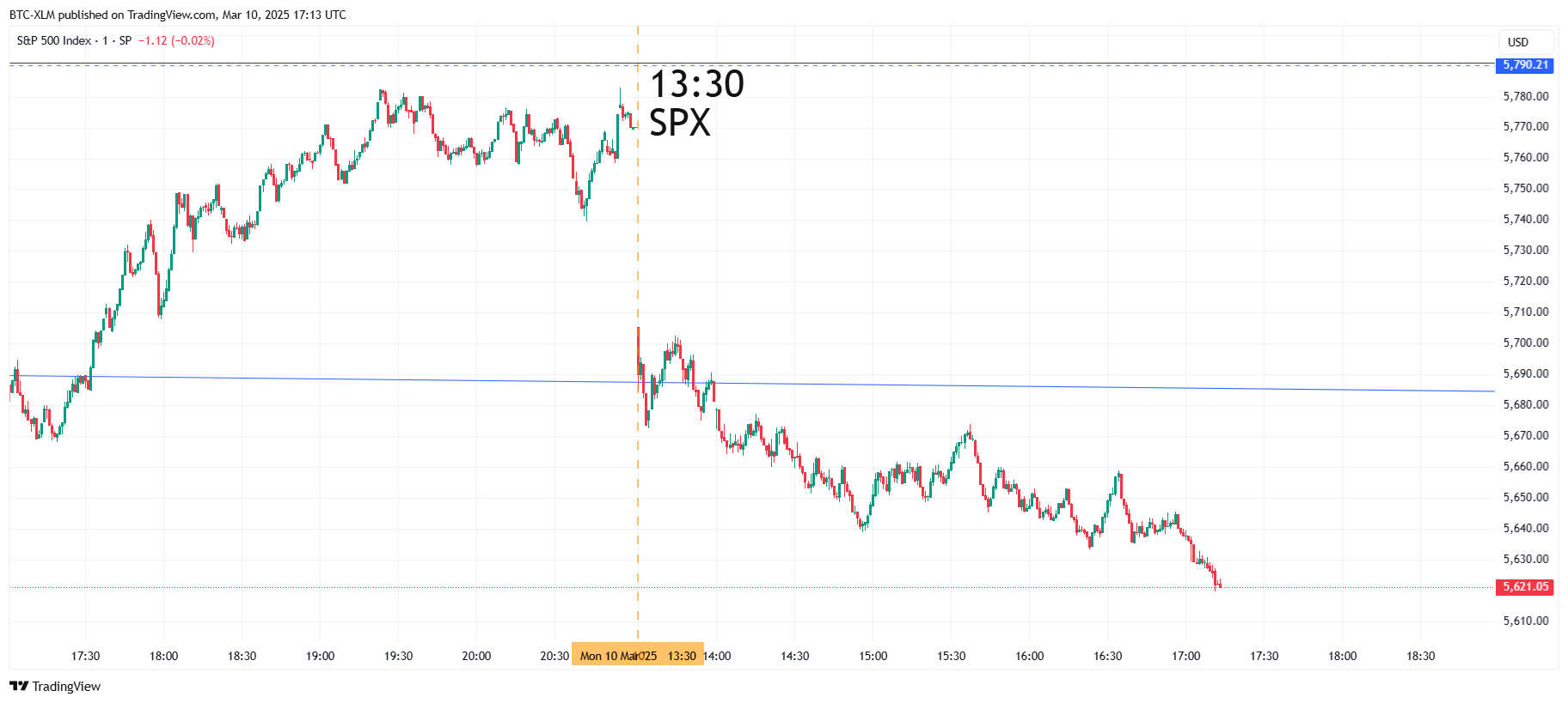 SP:SPX Chart Image by BTC-XLM