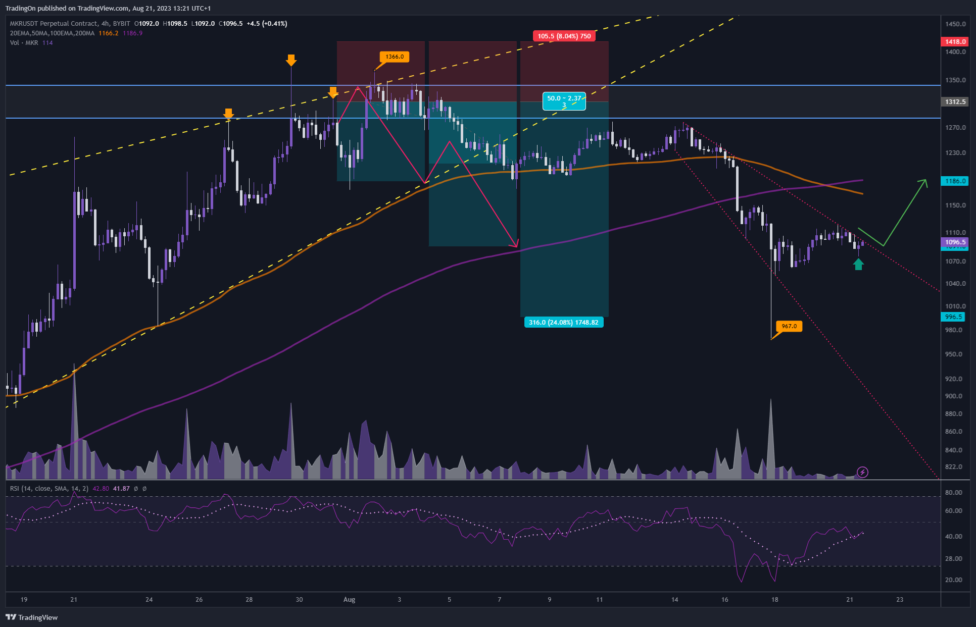 BYBIT:MKRUSDT.P Chart Image by TradingOn