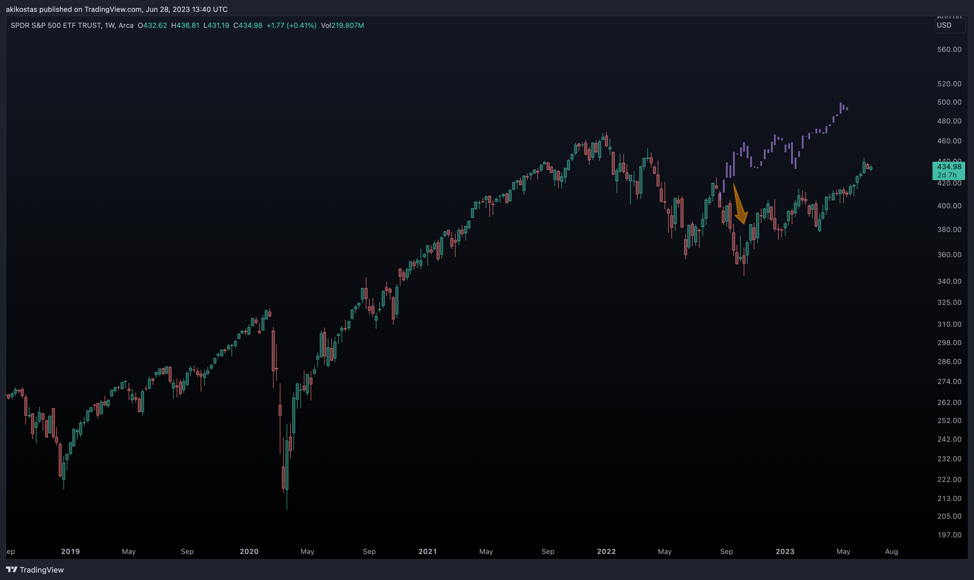 AMEX:SPY Chart Image by akikostas