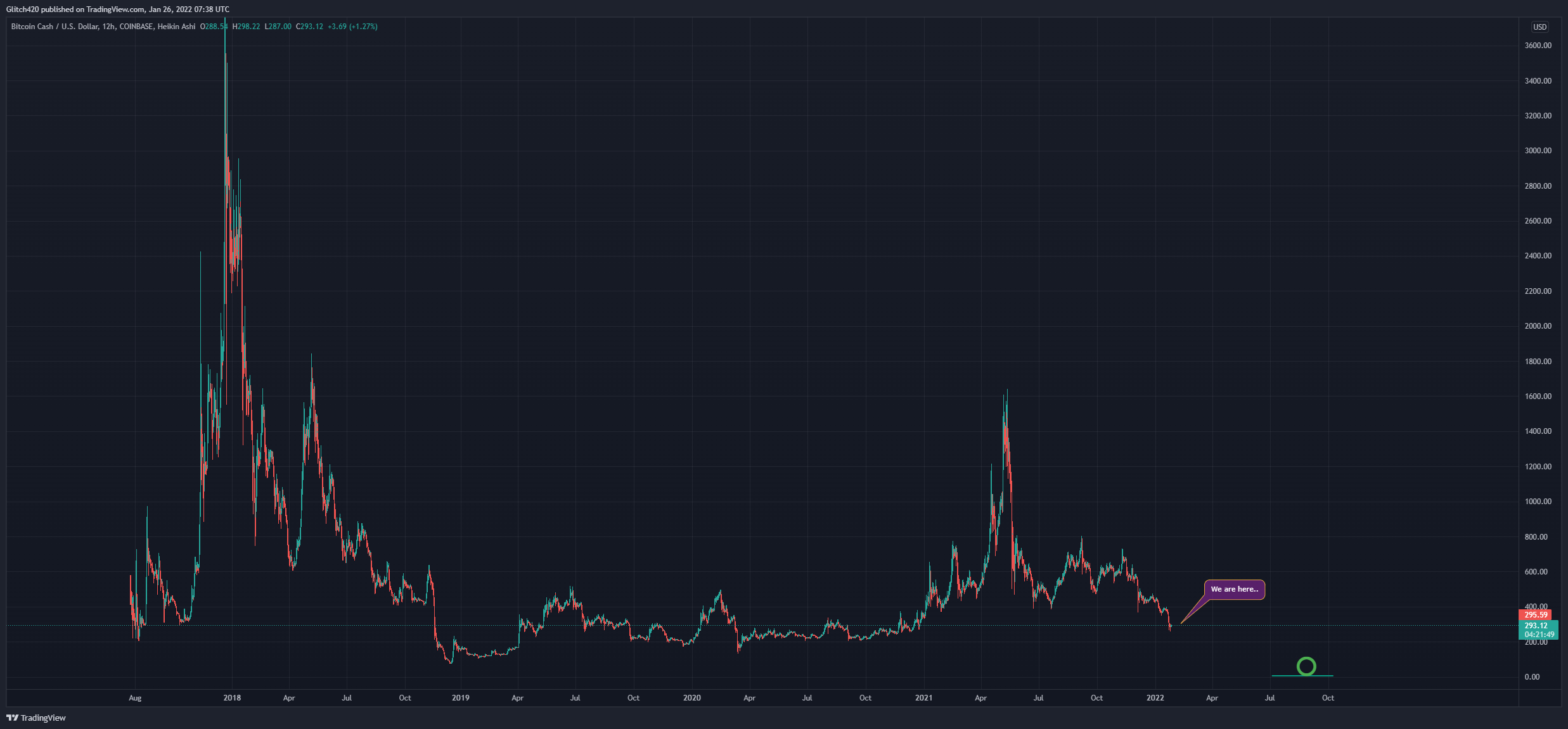 COINBASE:BCHUSD Chart Image by Glitch420