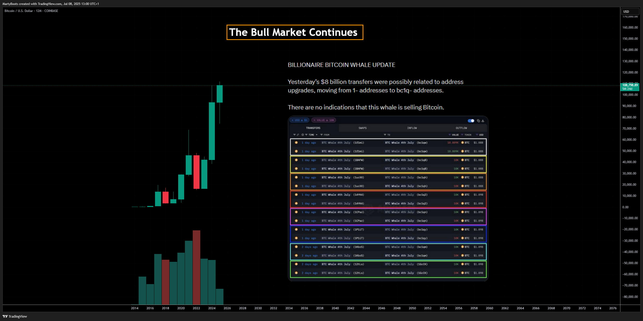COINBASE:BTCUSD Chart Image by MartyBoots