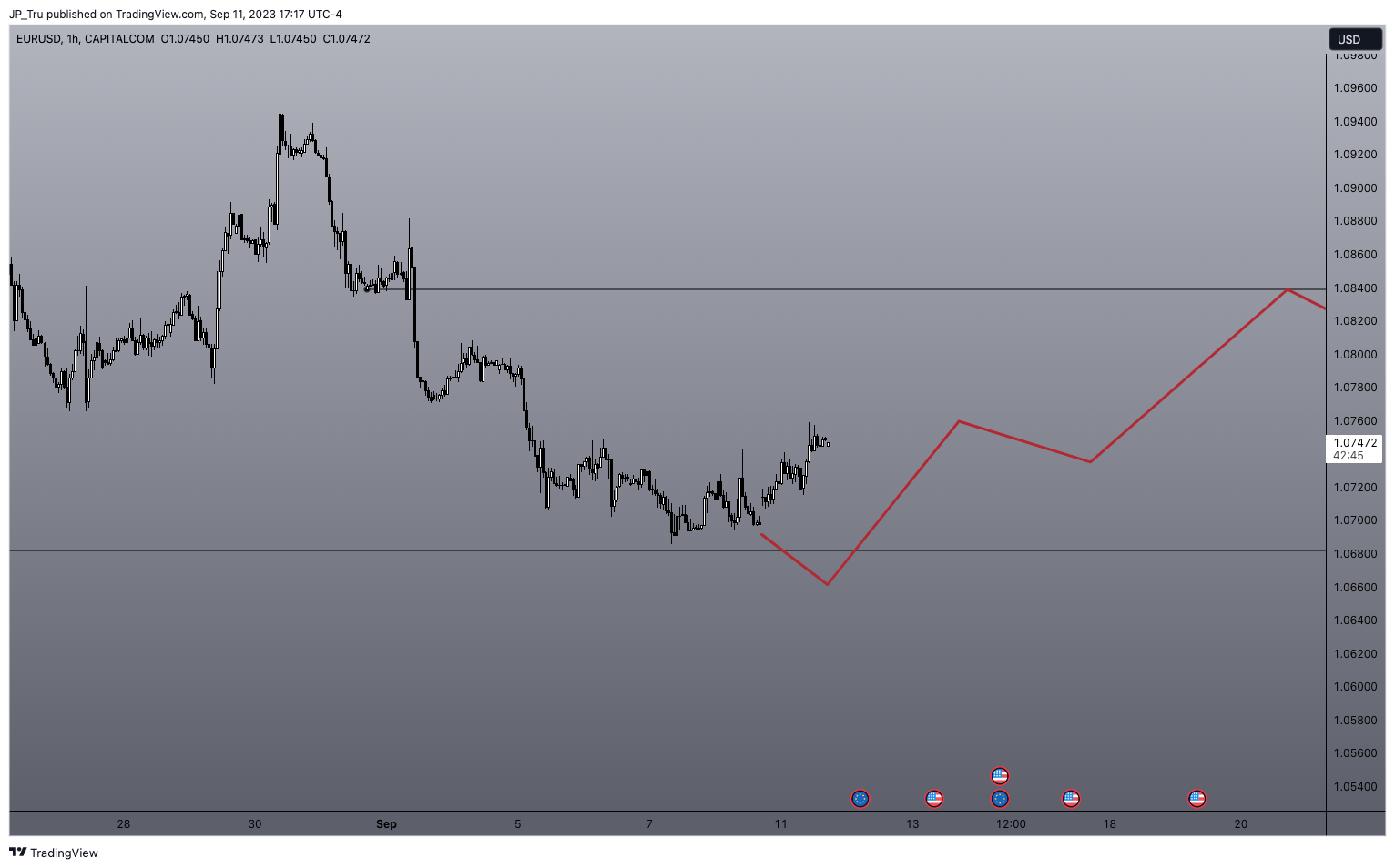 CAPITALCOM:EURUSD Chart Image by JP_Tru