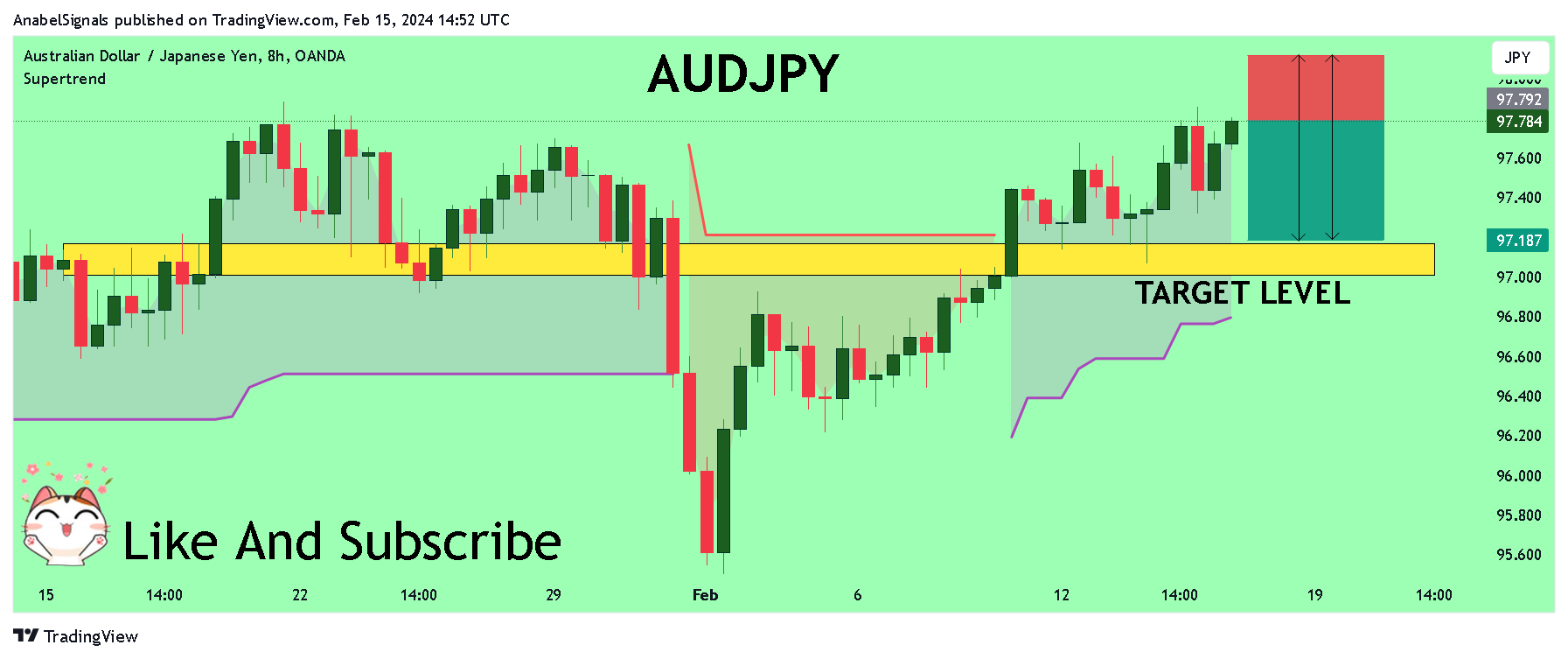OANDA:AUDJPY Chart Image by AnabelSignals