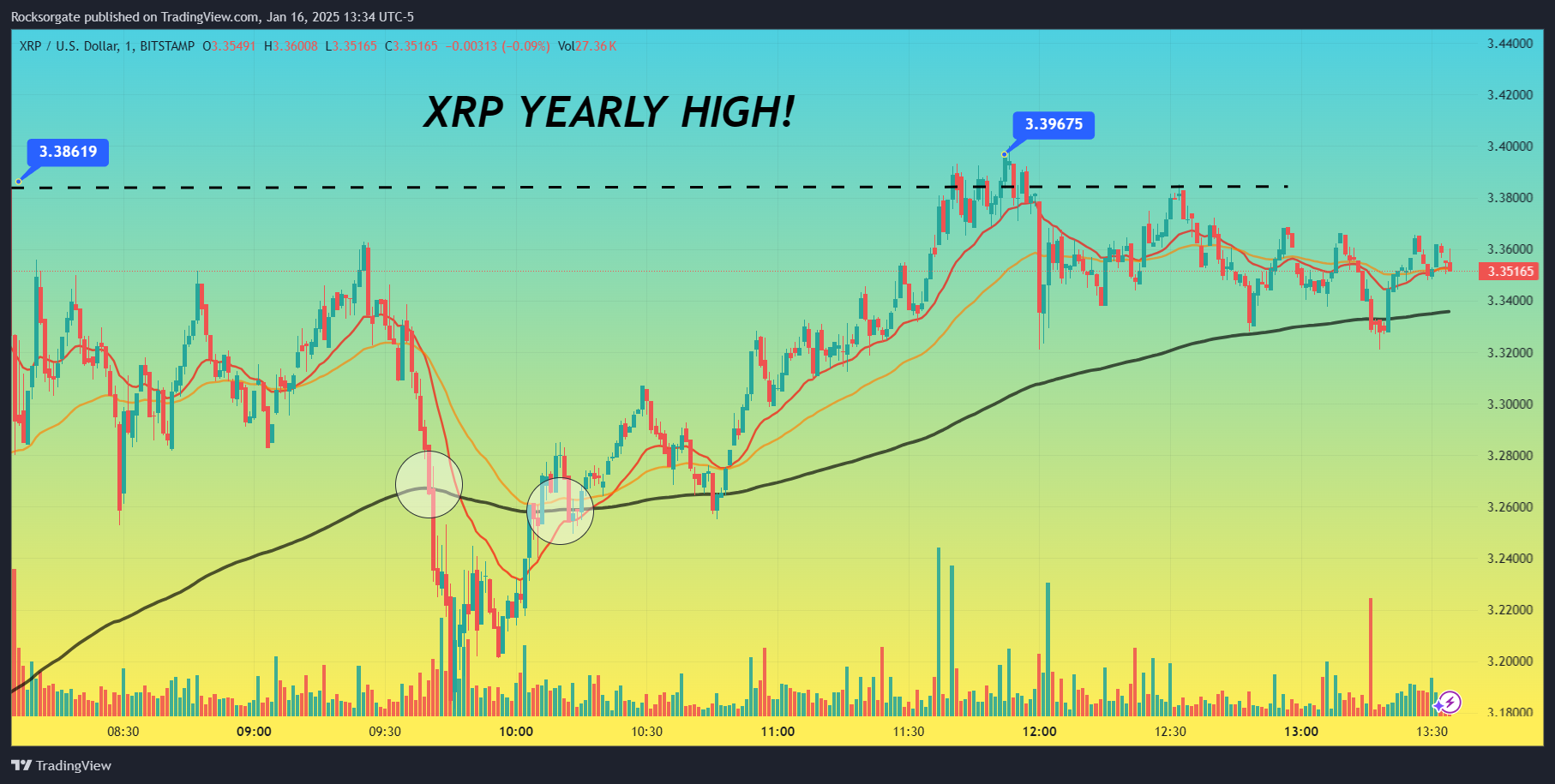 BITSTAMP:XRPUSD Chart Image by Rocksorgate