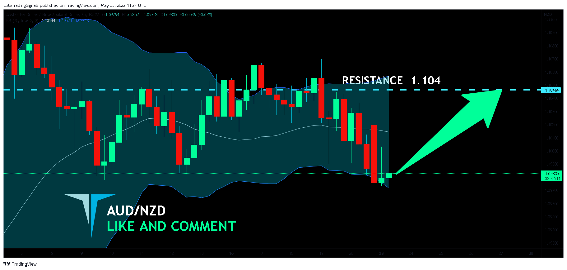 FX:AUDNZD Chart Image by EliteTradingSignals
