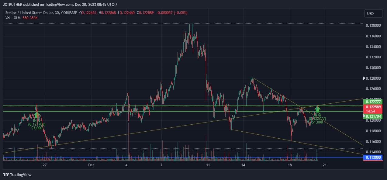 COINBASE:XLMUSD Chart Image by JCTRUTHER