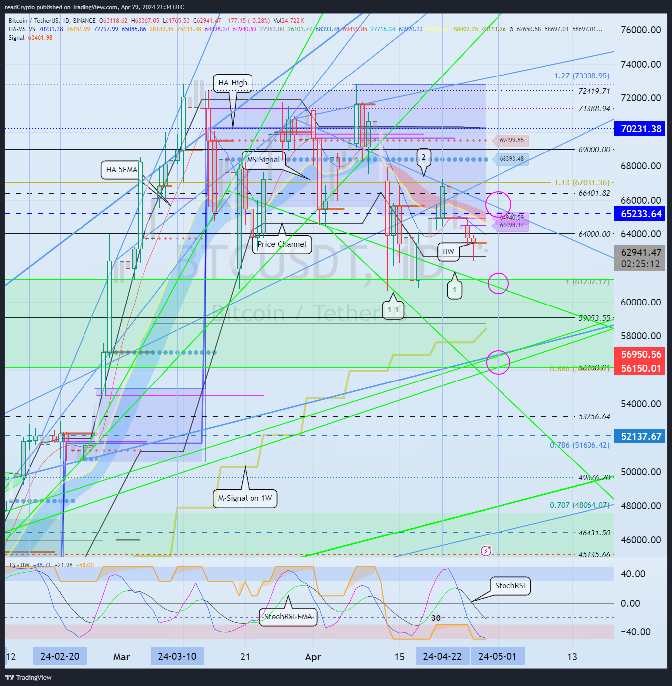 BINANCE:BTCUSDT Chart Image by readCrypto