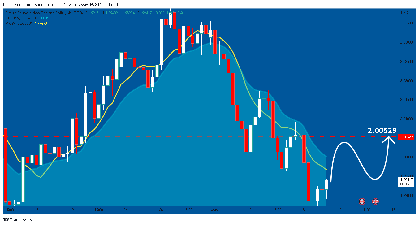 FX:GBPNZD Chart Image by UnitedSignals