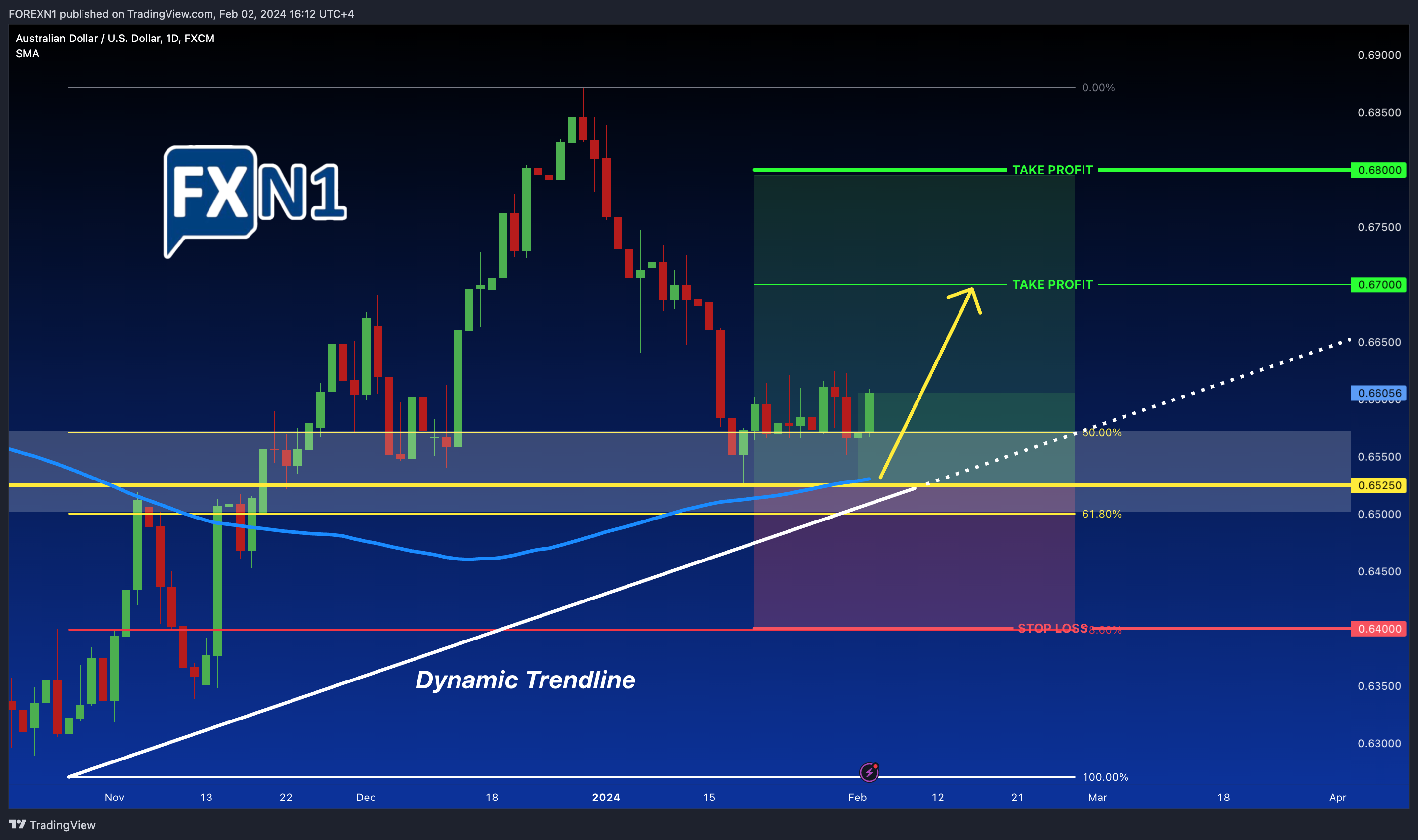 FX:AUDUSD Chart Image by FOREXN1