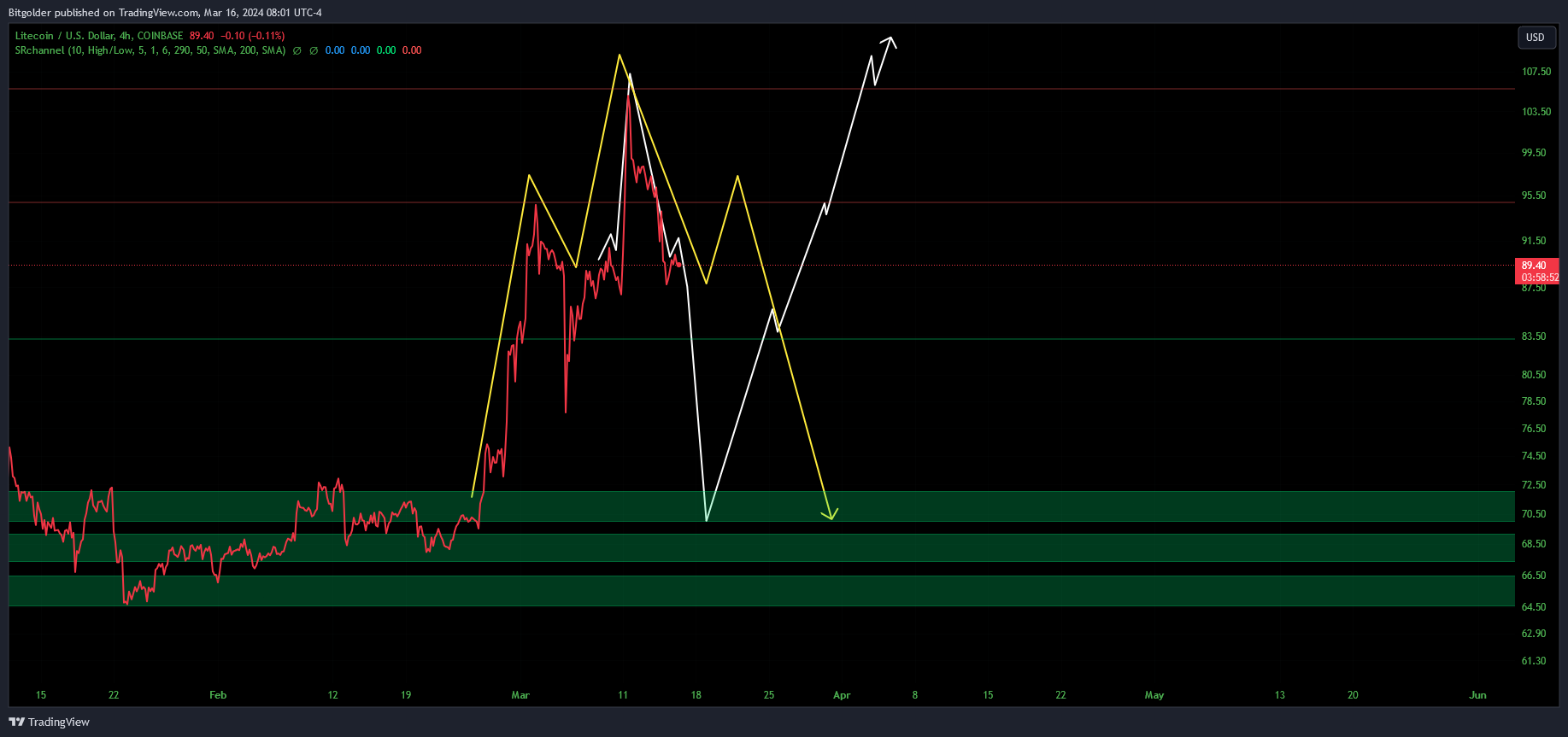 COINBASE:LTCUSD Chart Image by Bitgolder