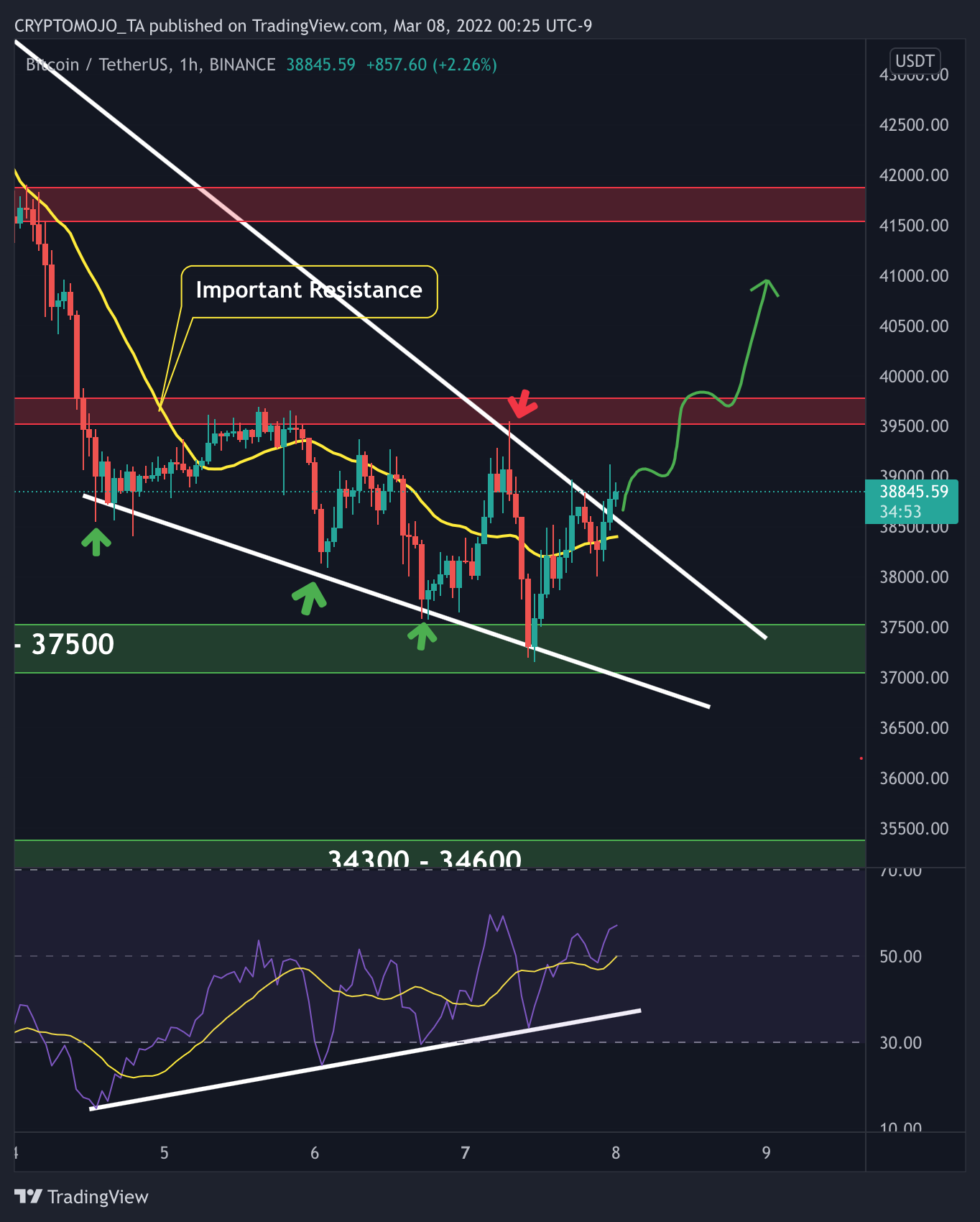 BINANCE:BTCUSDT Chart Image by CRYPTOMOJO_TA