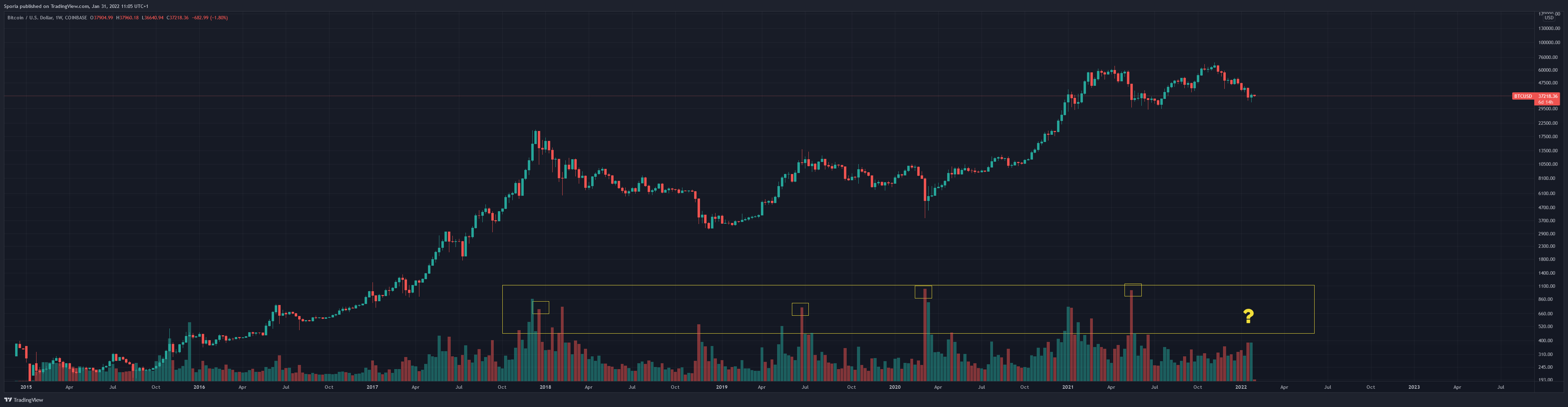 COINBASE:BTCUSD Chart Image by Sporia