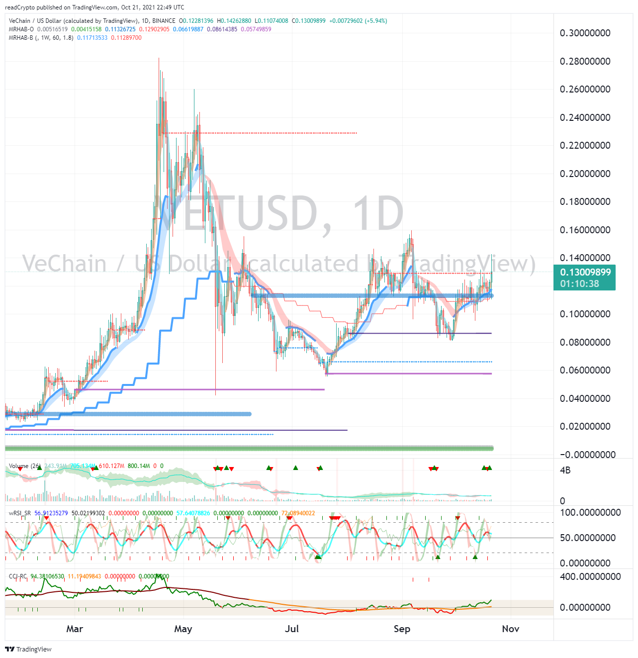 BINANCE:VETUSD Chart Image by readCrypto