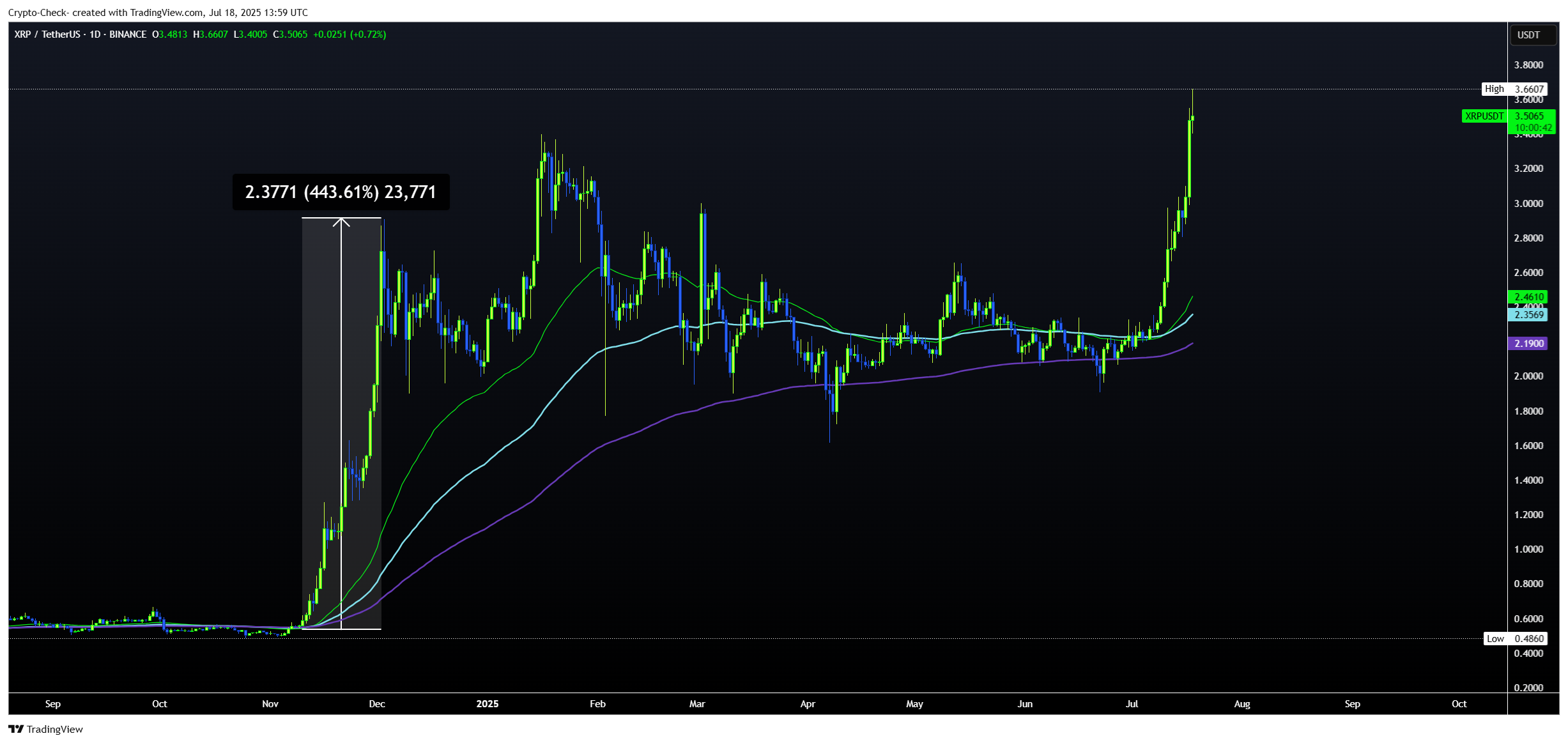 BINANCE:XRPUSDT Chart Image by Crypto-Check-