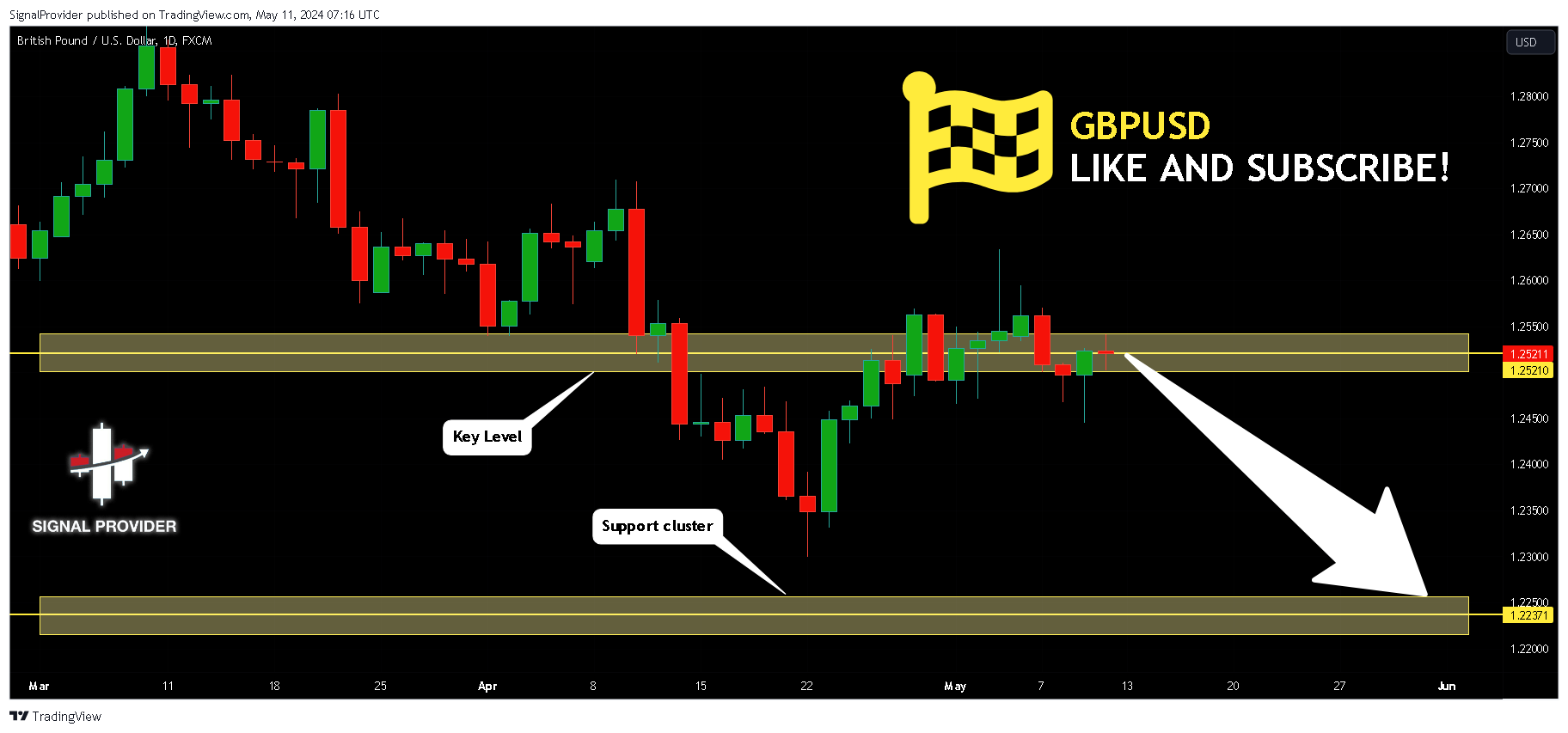 FX:GBPUSD Chart Image by SignalProvider