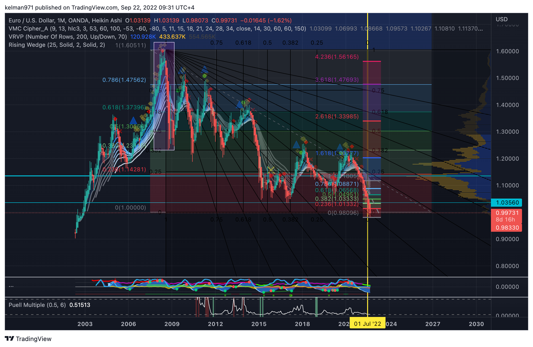 OANDA:EURUSD Chart Image by kelman971