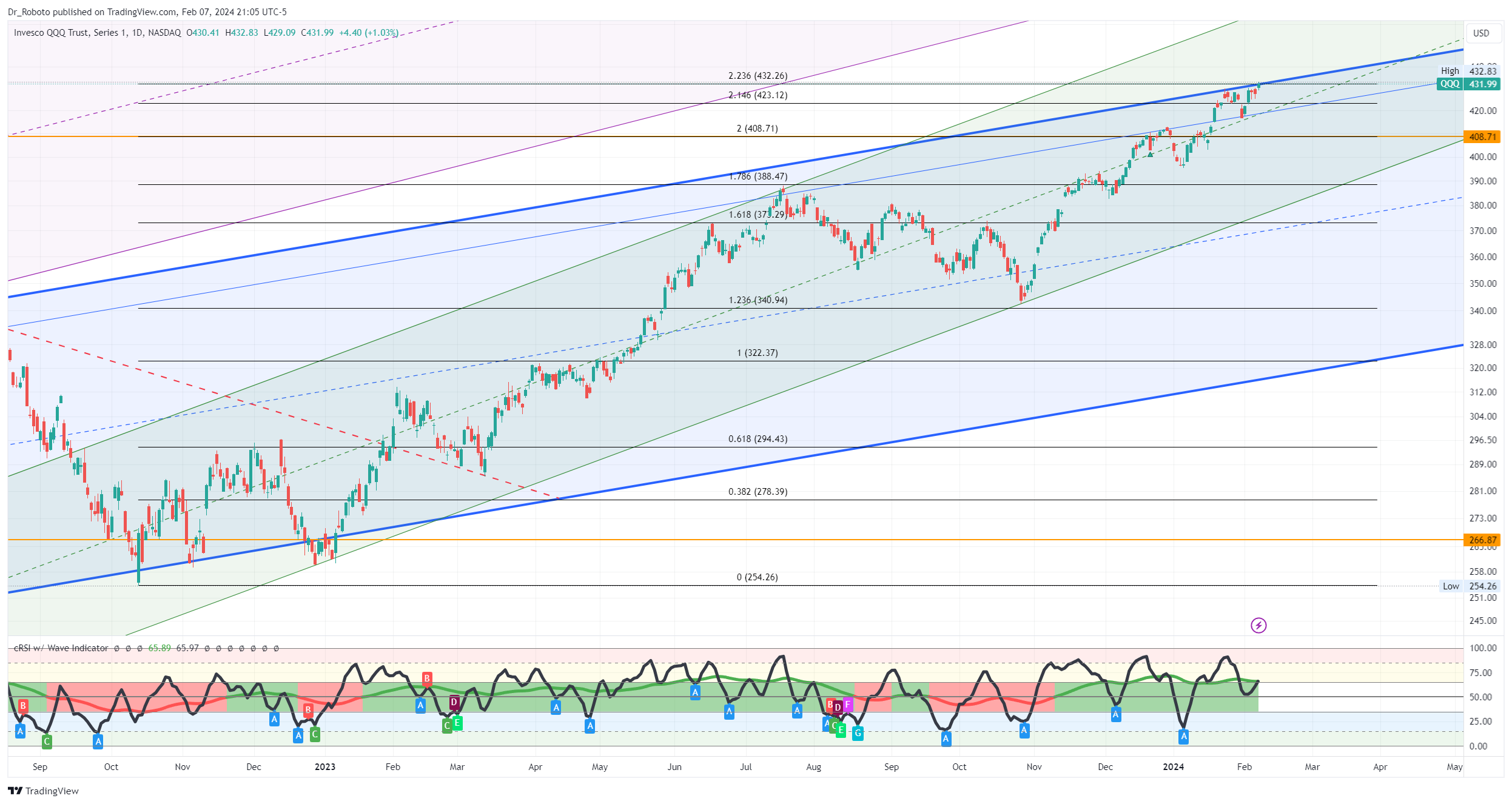 NASDAQ:QQQ Chart Image by Dr_Roboto