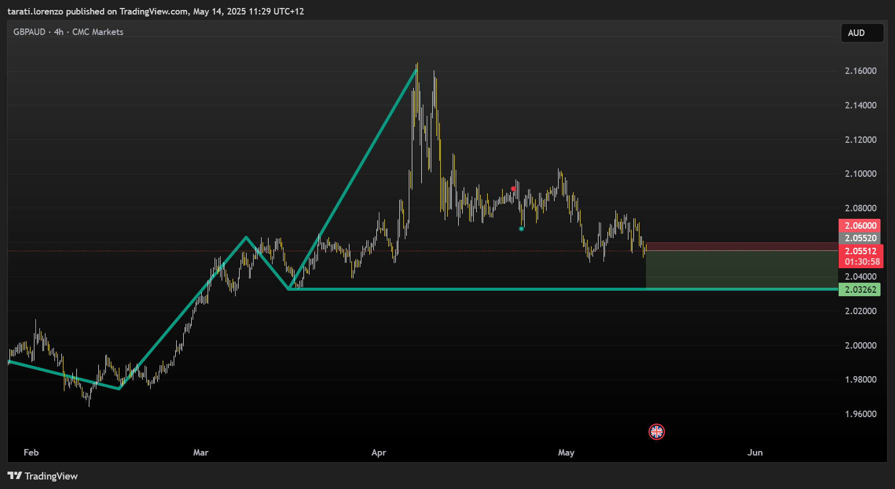 CMCMARKETS:GBPAUD Chart Image by tarati.lorenzo