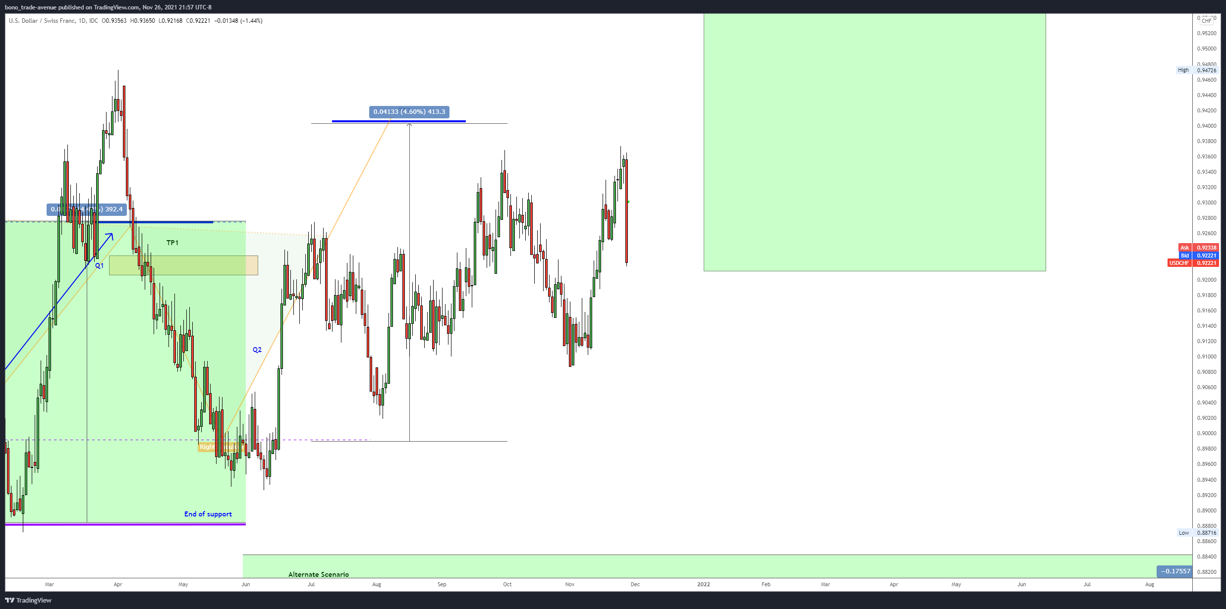 FX_IDC:USDCHF Chart Image by bono_trade-avenue