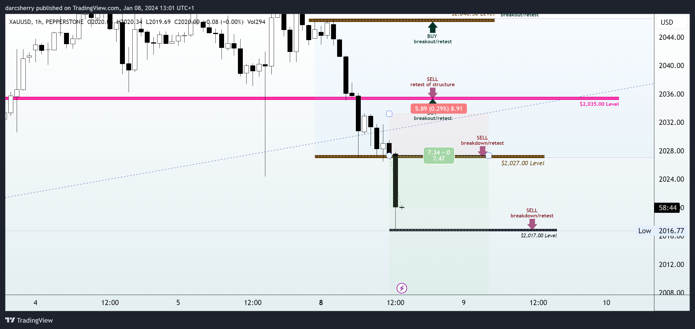PEPPERSTONE:XAUUSD Chart Image by darcsherry