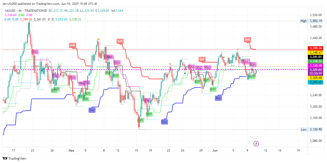 TRADENATIONSB:XAUUSD Chart Image by jerryfc000