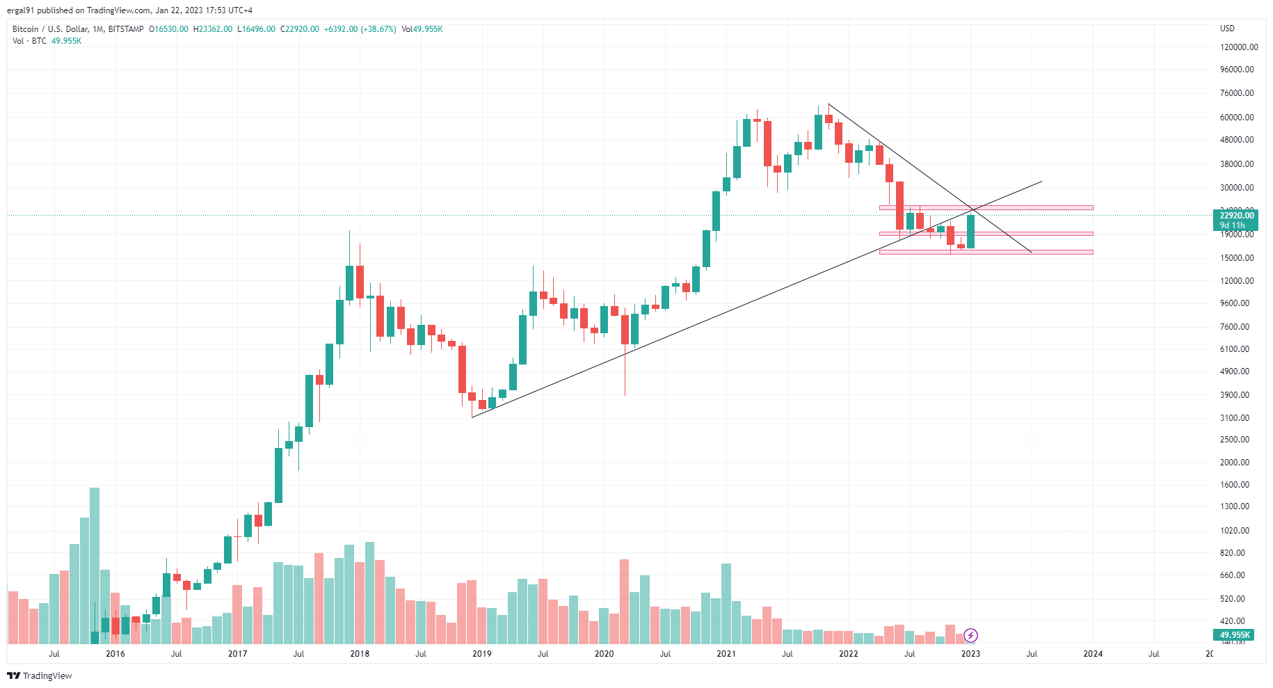 BITSTAMP:BTCUSD Chart Image by ergal91