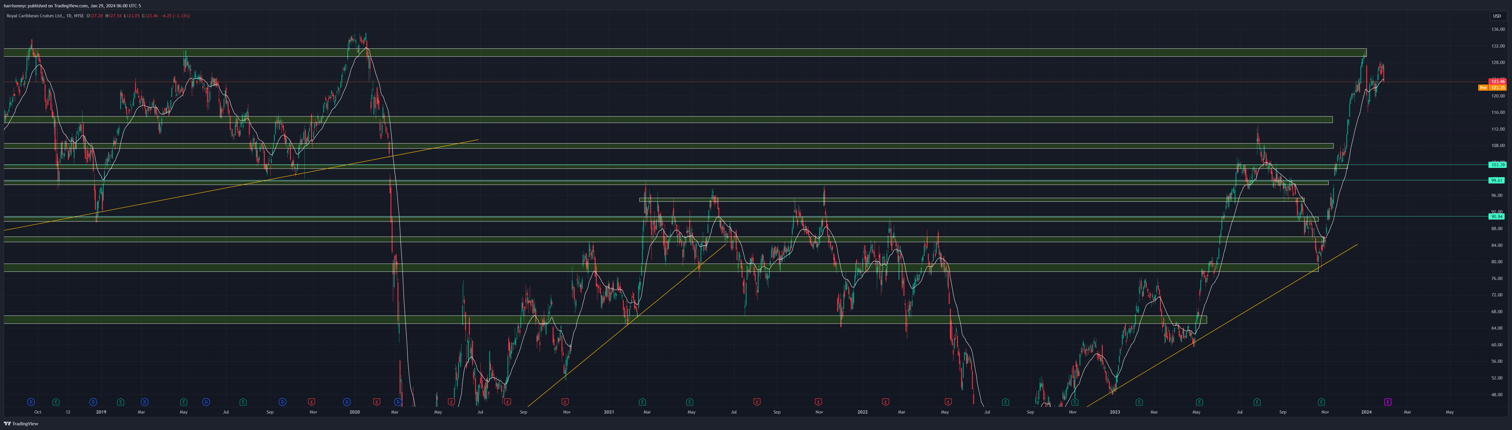 BATS:RCL Chart Image by harrisonfromnyc