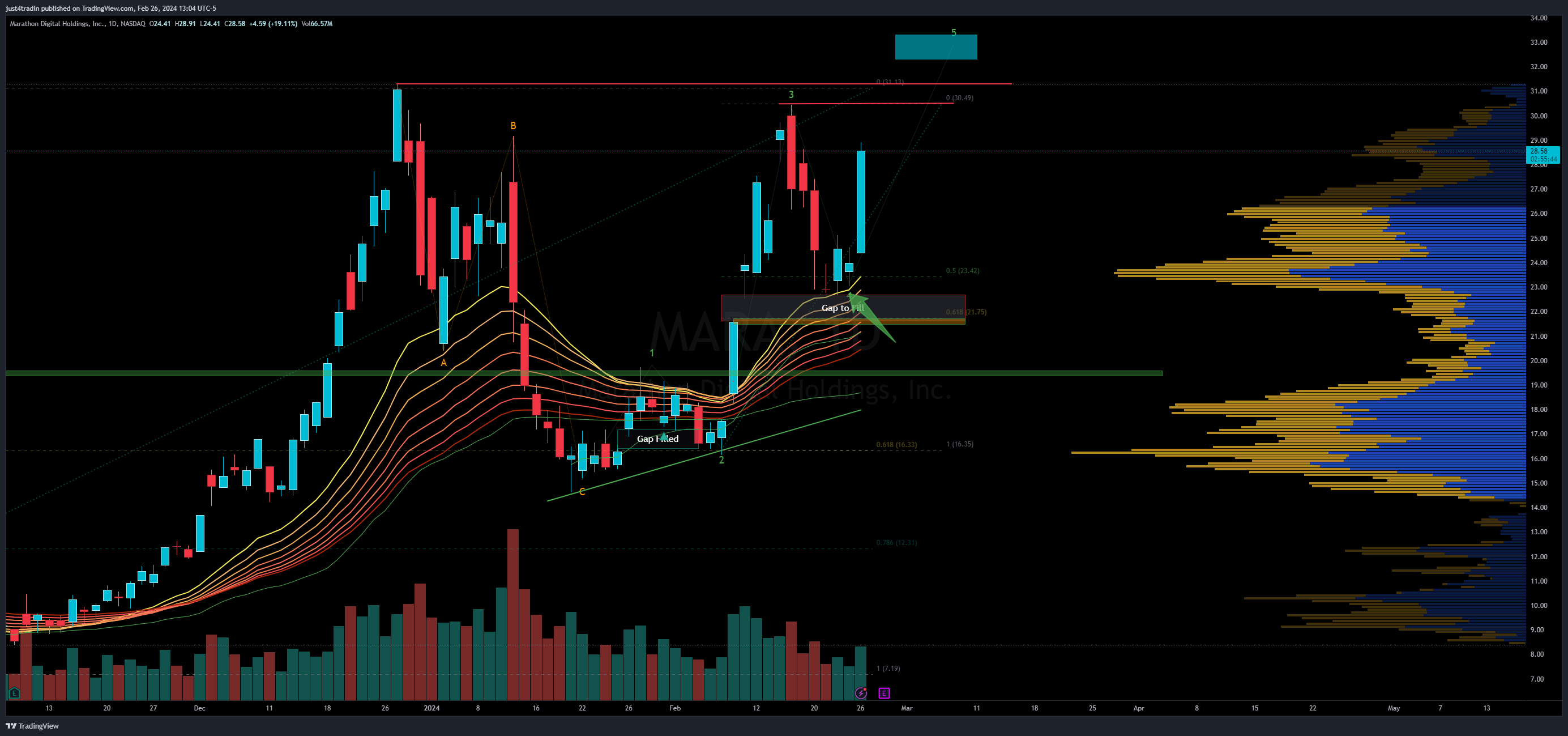 NASDAQ:MARA Chart Image by just4tradin