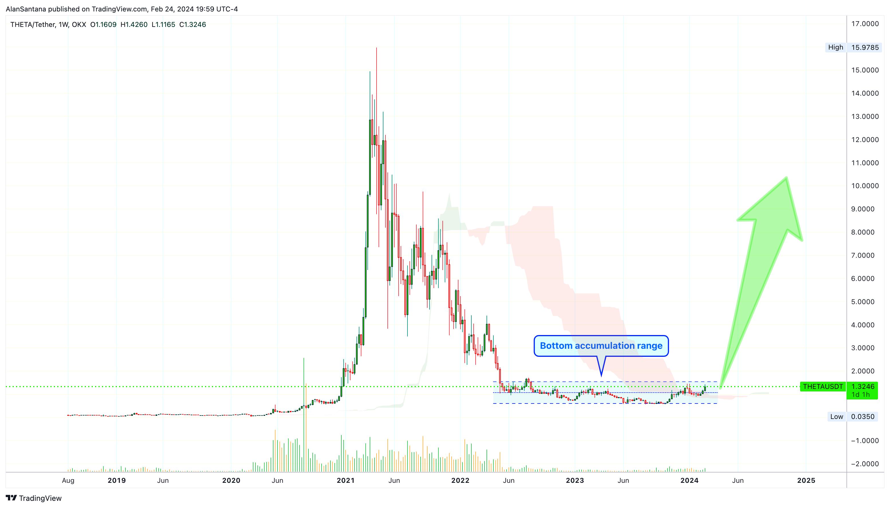 OKX:THETAUSDT Chart Image by MasterAnanda