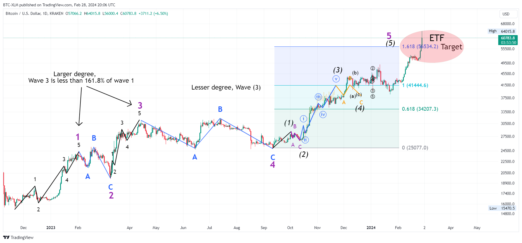 KRAKEN:BTCUSD Chart Image by BTC-XLM