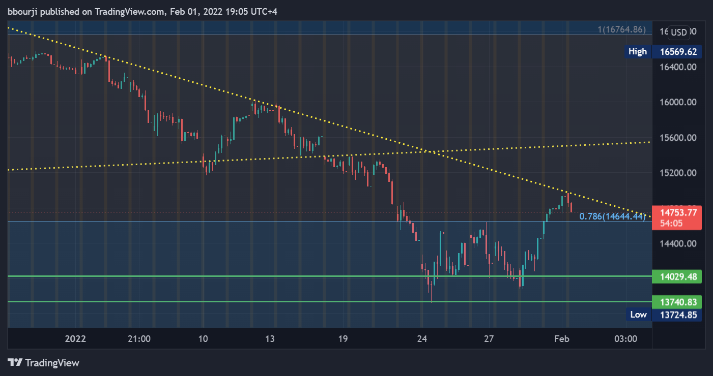 NASDAQ:NDX Chart Image by bbourji