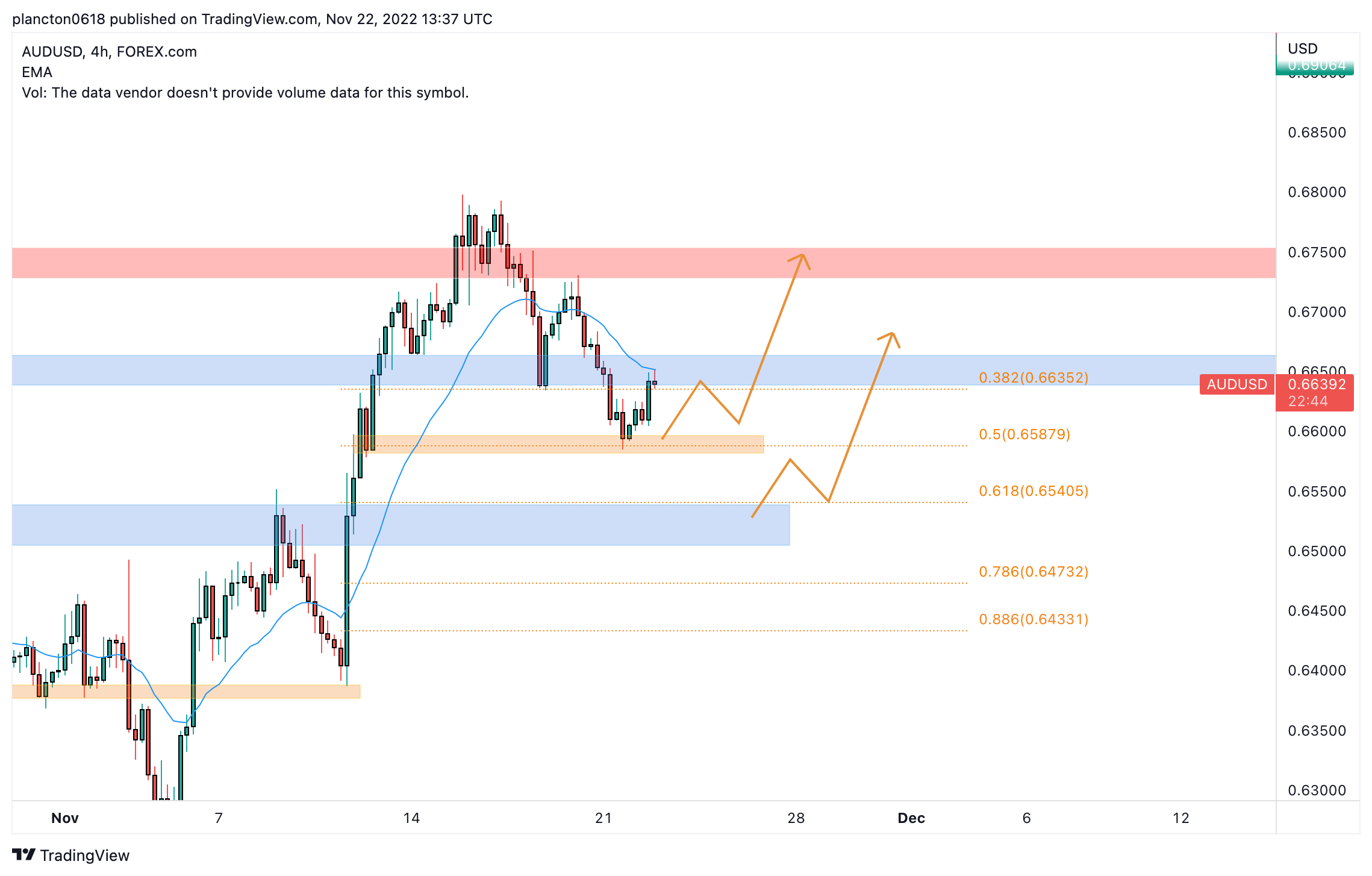 FOREXCOM:AUDUSD Chart Image by InkyGrip