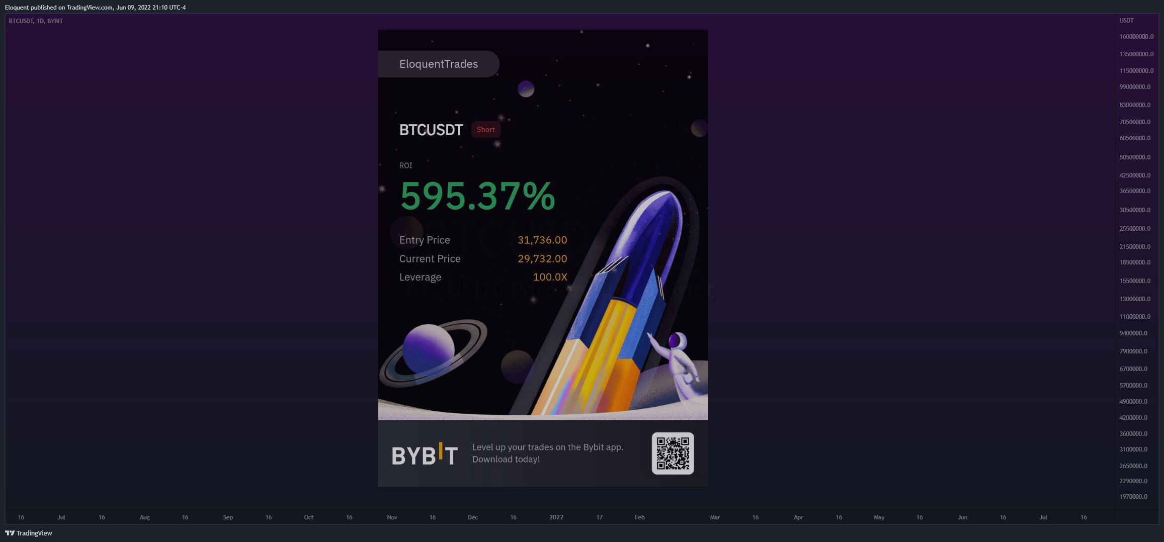 BYBIT:BTCUSDT Chart Image by notoriousbids