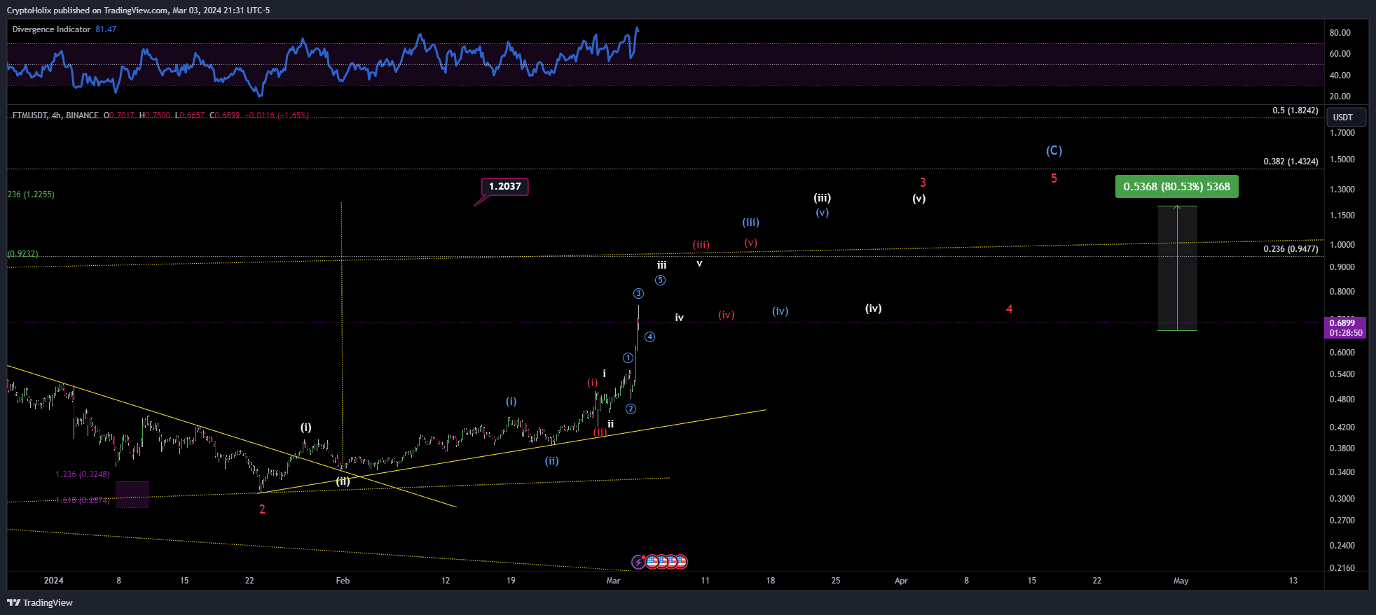 BINANCE:FTMUSDT Chart Image by CryptoHolix