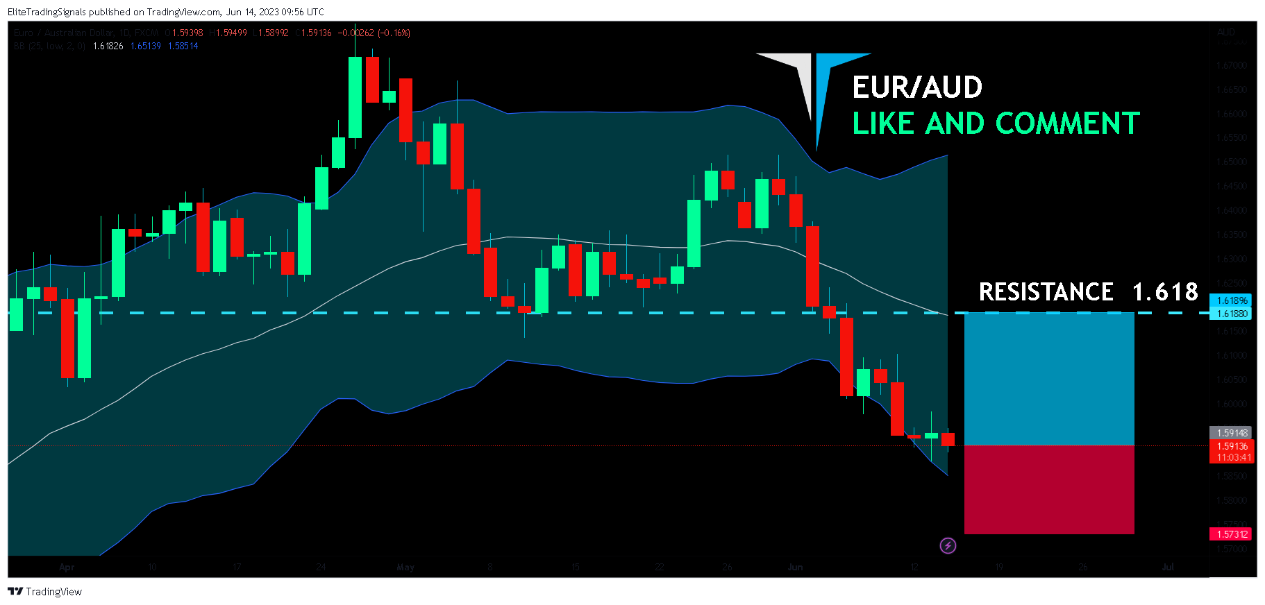 FX:EURAUD Chart Image by EliteTradingSignals
