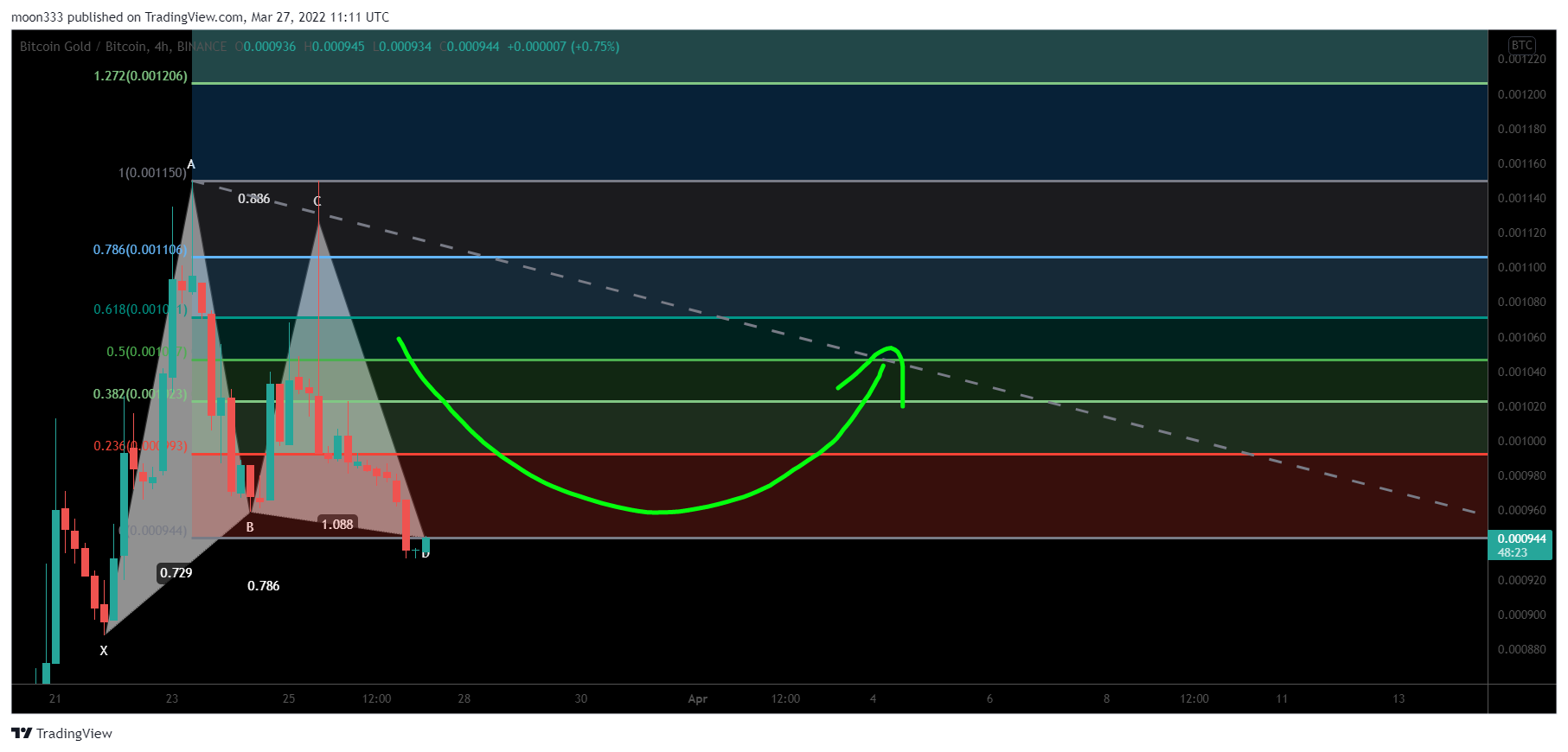 BINANCE:BTGBTC Chart Image by moon333