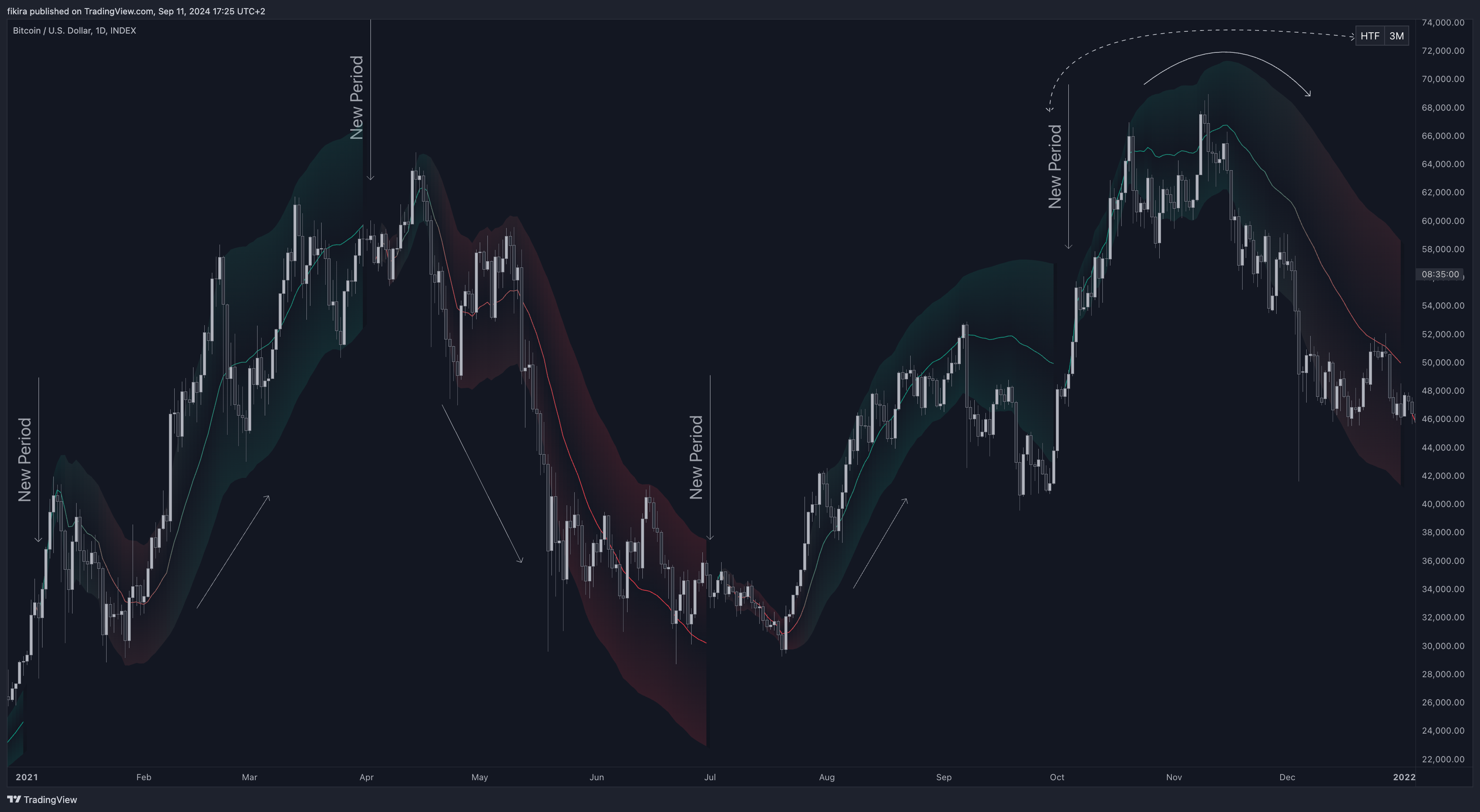 INDEX:BTCUSD Chart Image by fikira