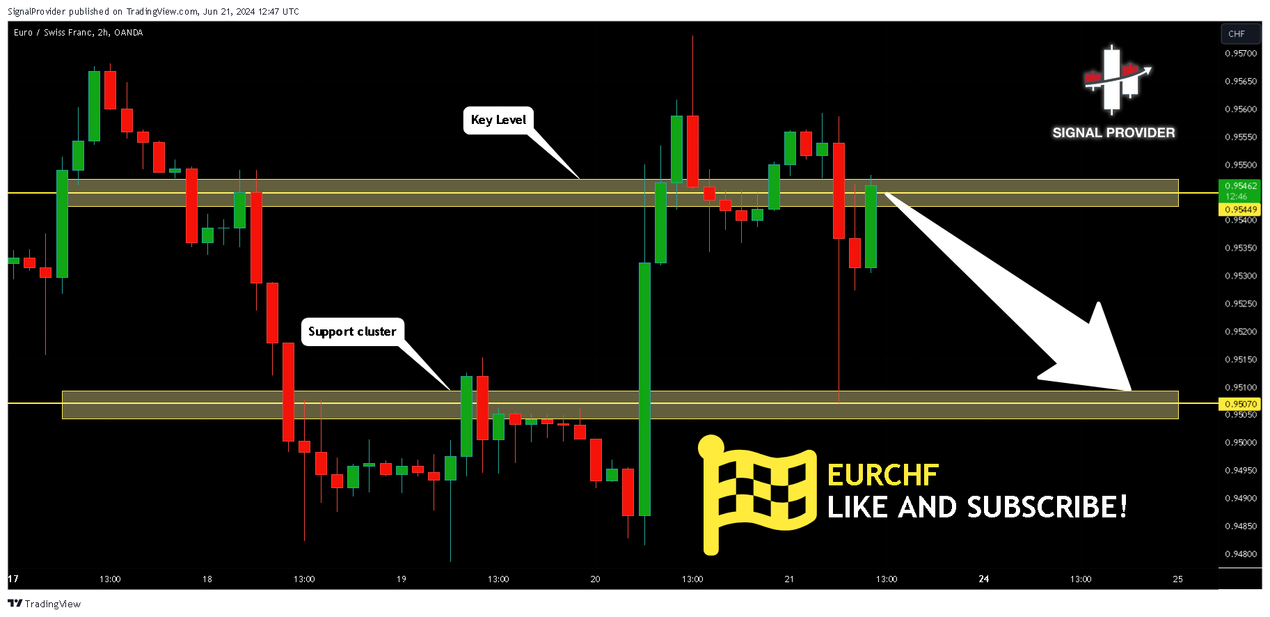 OANDA:EURCHF Chart Image by SignalProvider