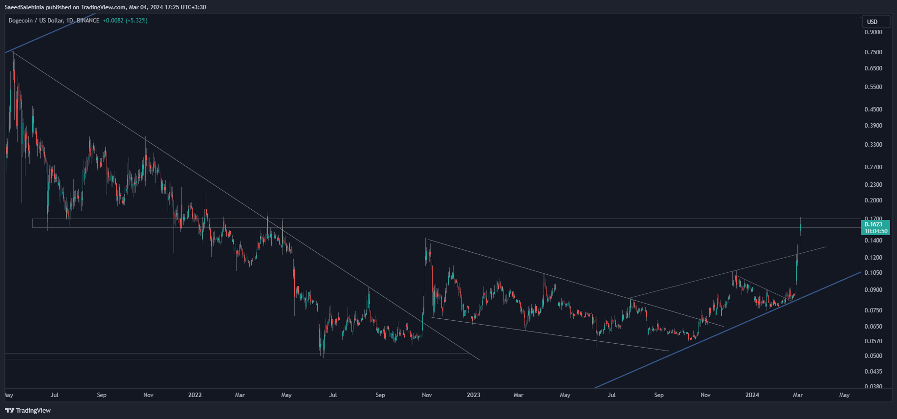 BINANCE:DOGEUSD Chart Image by SaeedSalehinia